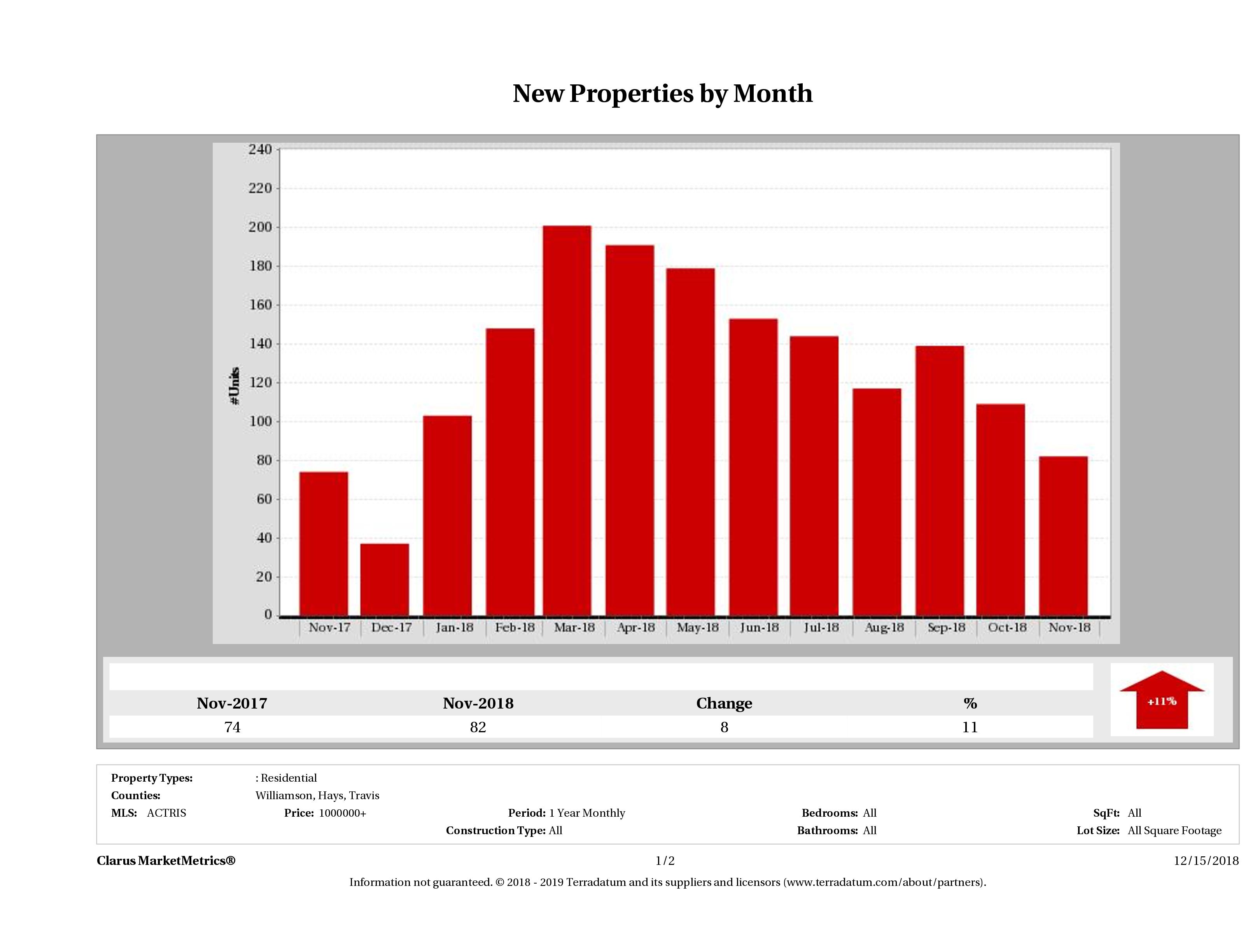 Austin number of new luxury listings November 2018