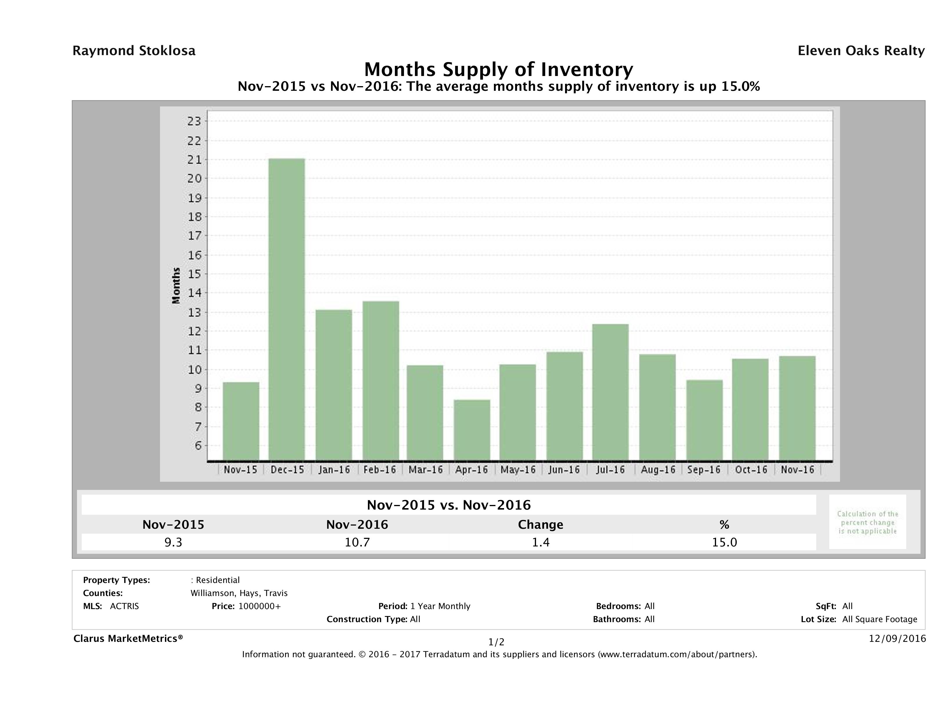 Austin luxury homes inventory November 2016