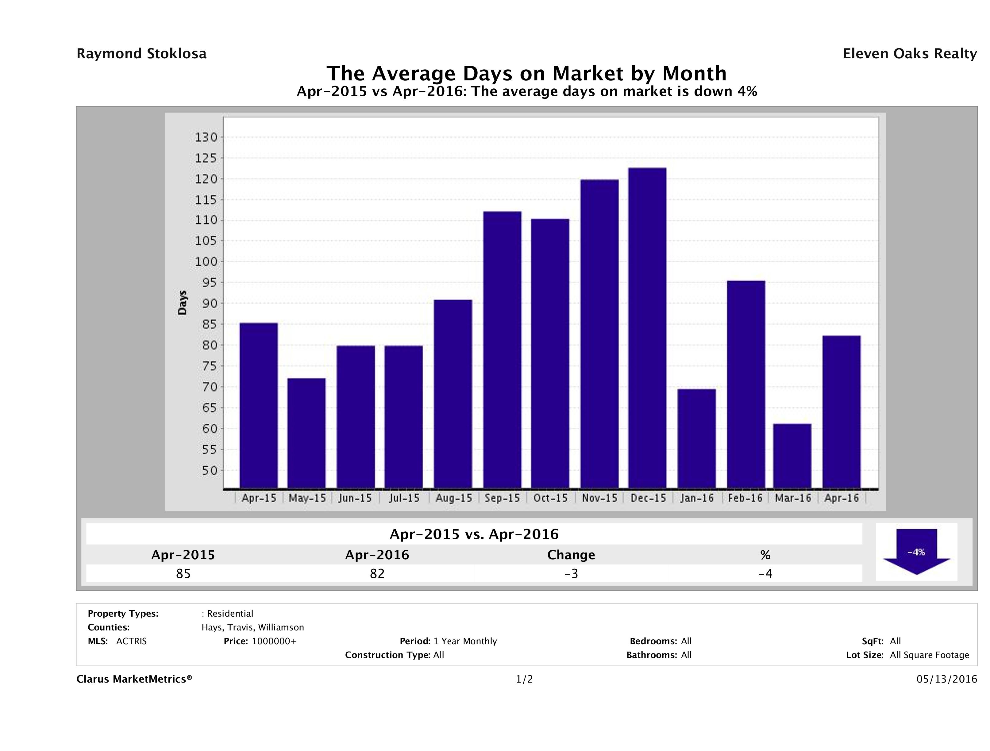 Austin luxury homes average days on market April 2016