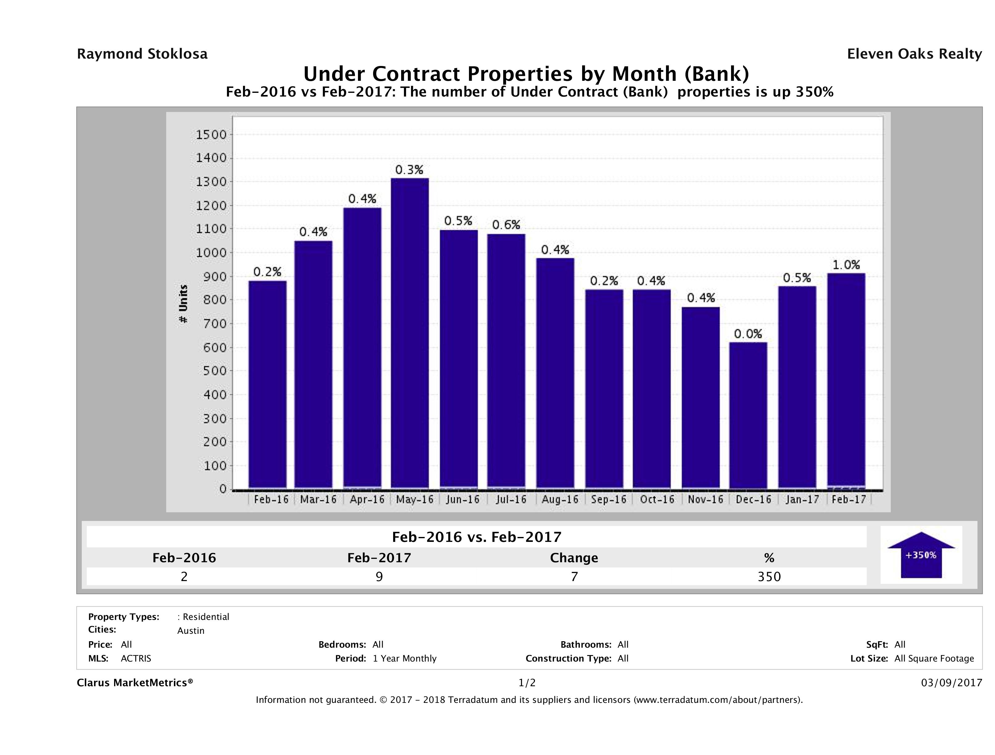 austin foreclosures pending February 2017