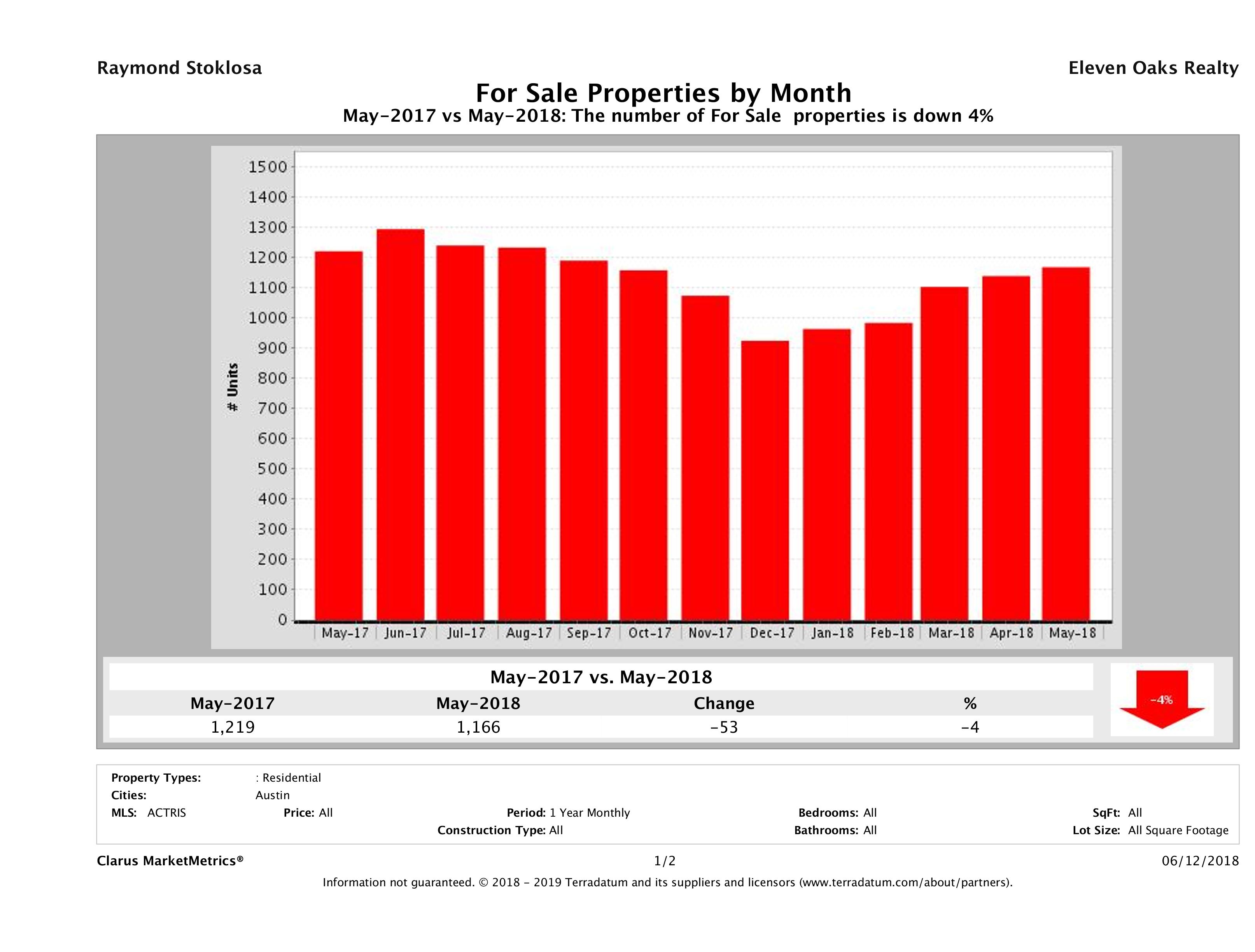 Austin condos for sale May 2018