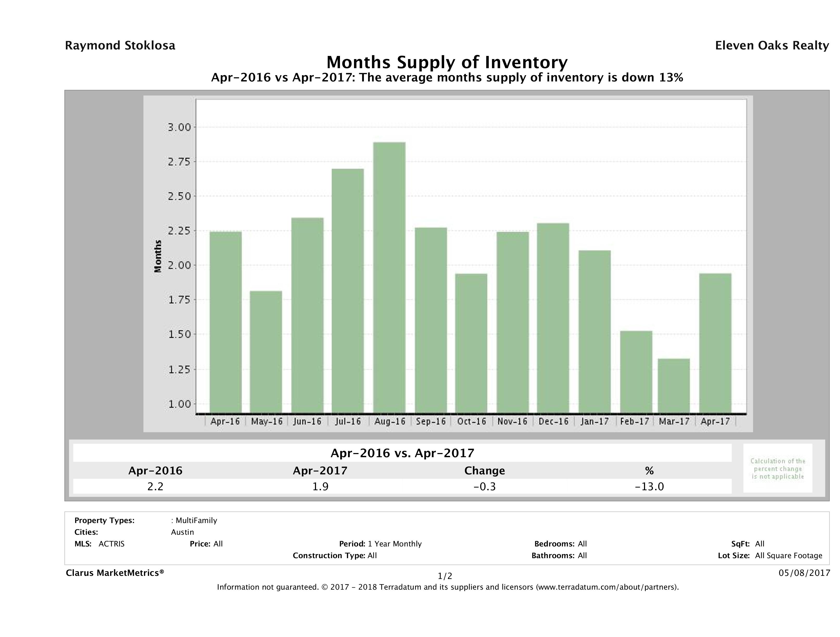 Austin multi family months inventory April 2017