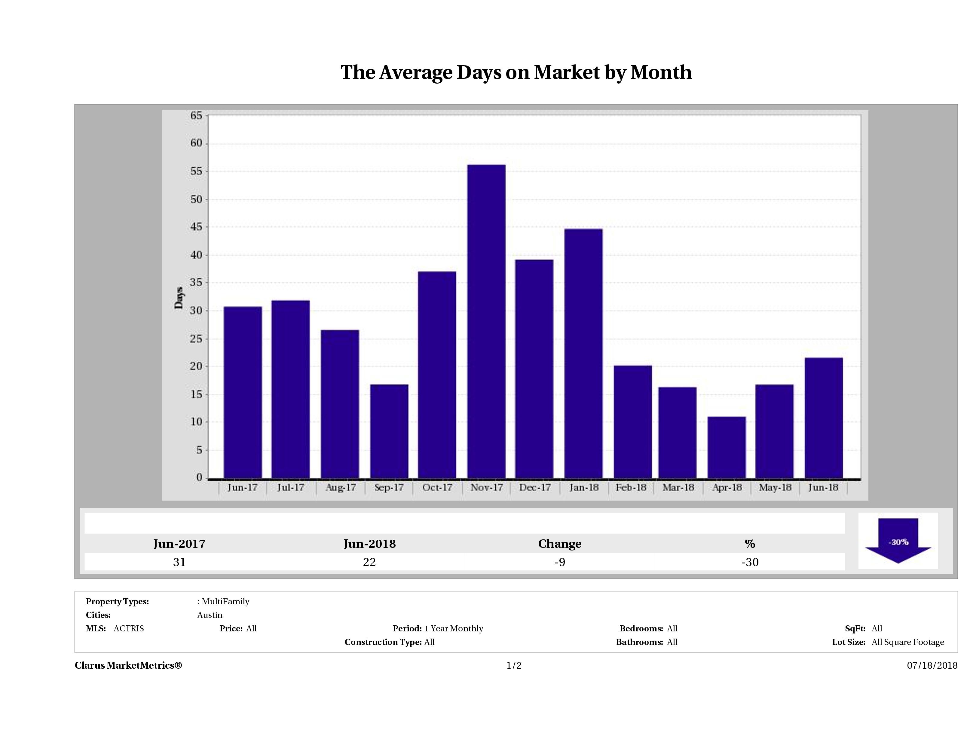 Austin average days on market multi family properties June 2018
