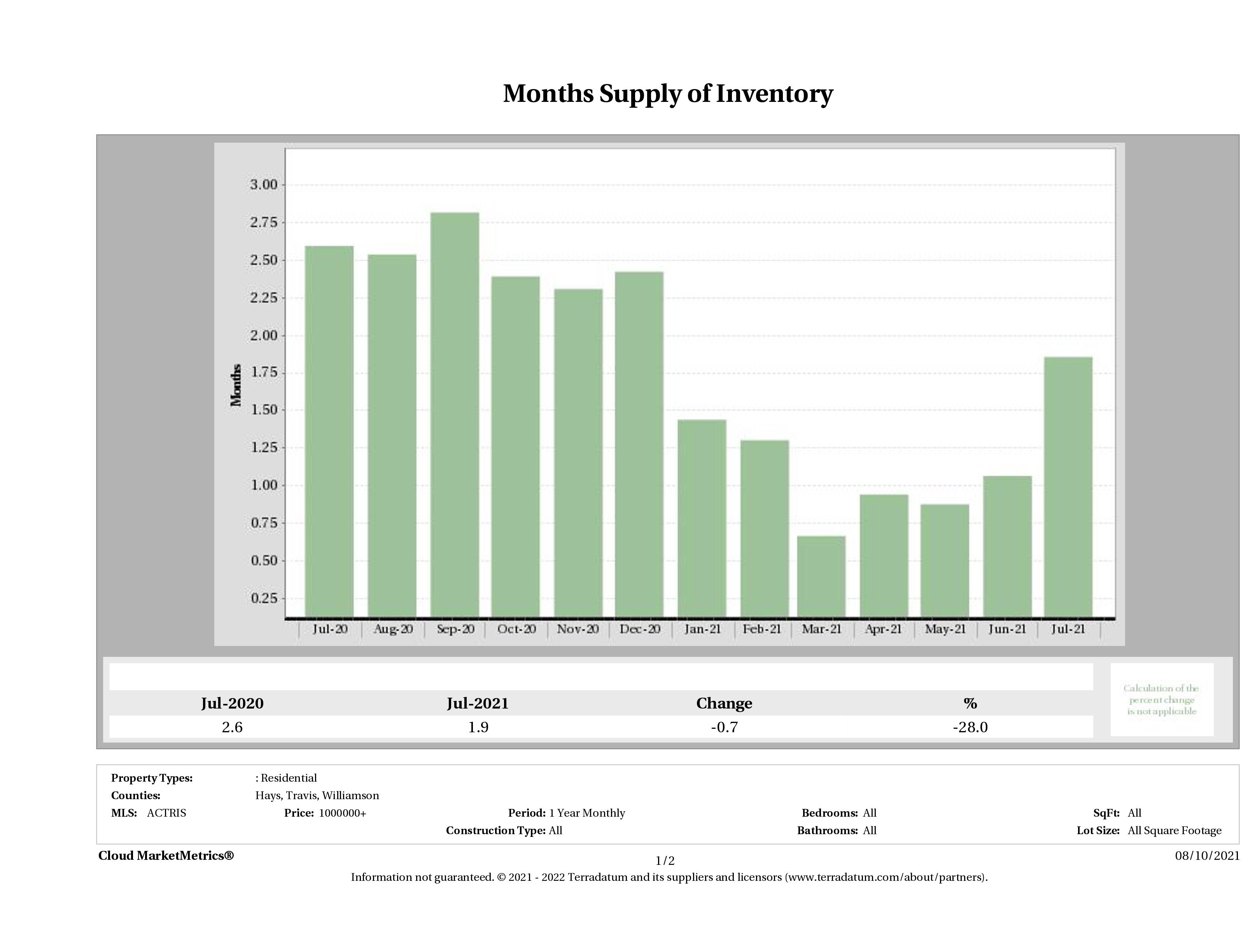Austin luxury homes inventory July 2021