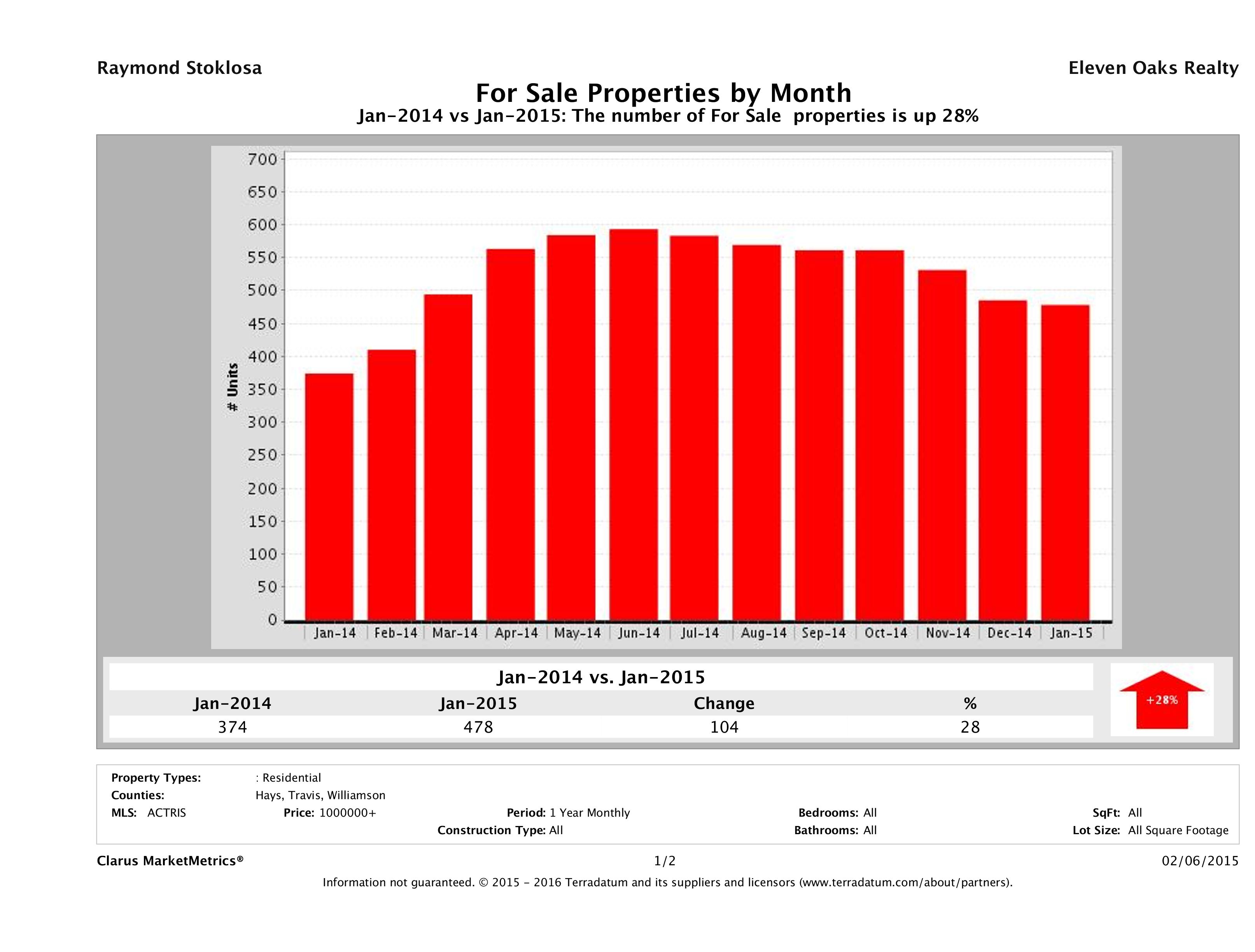 Austin number of luxury homes for sale January 2015