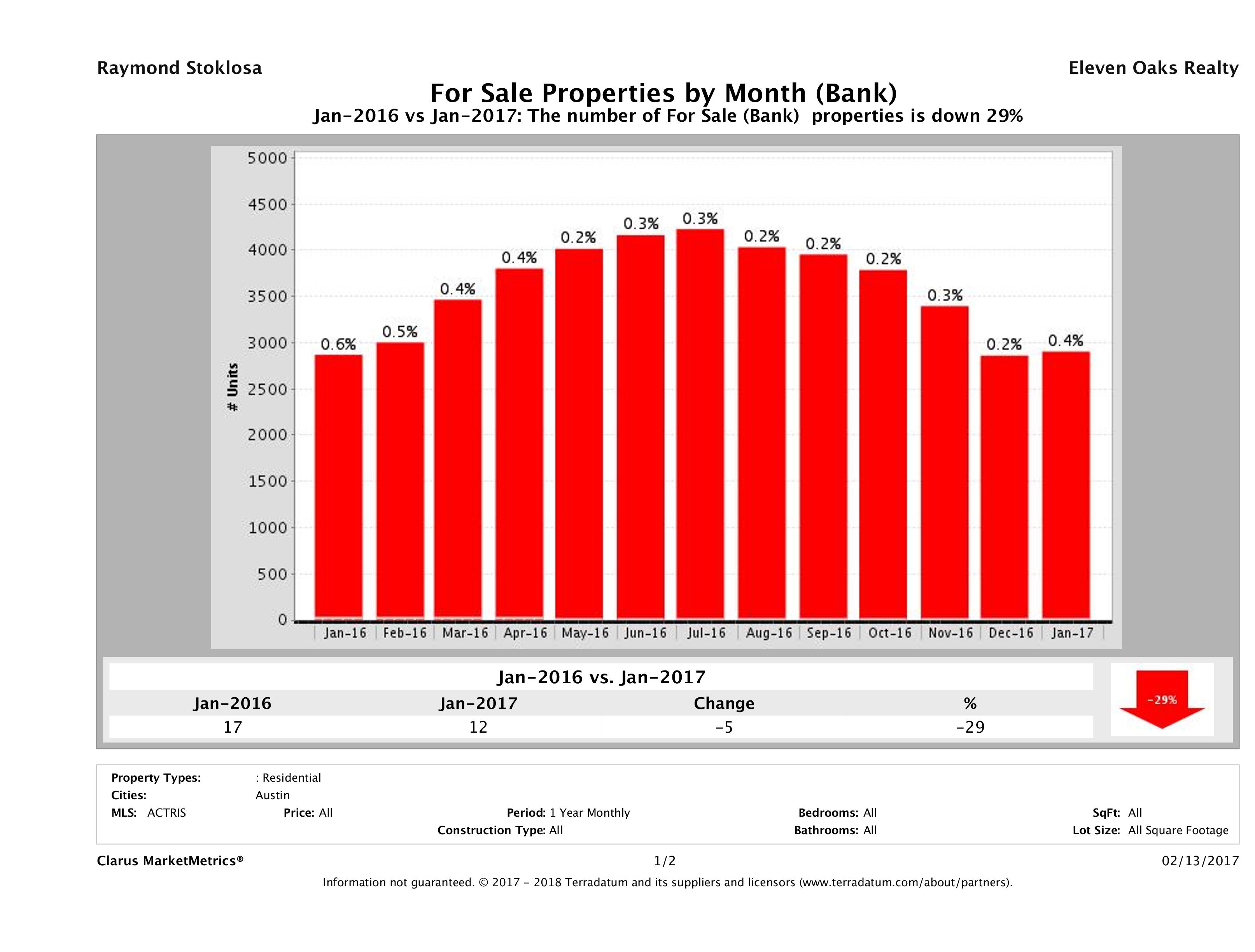 austin foreclosures number for sale January 2017