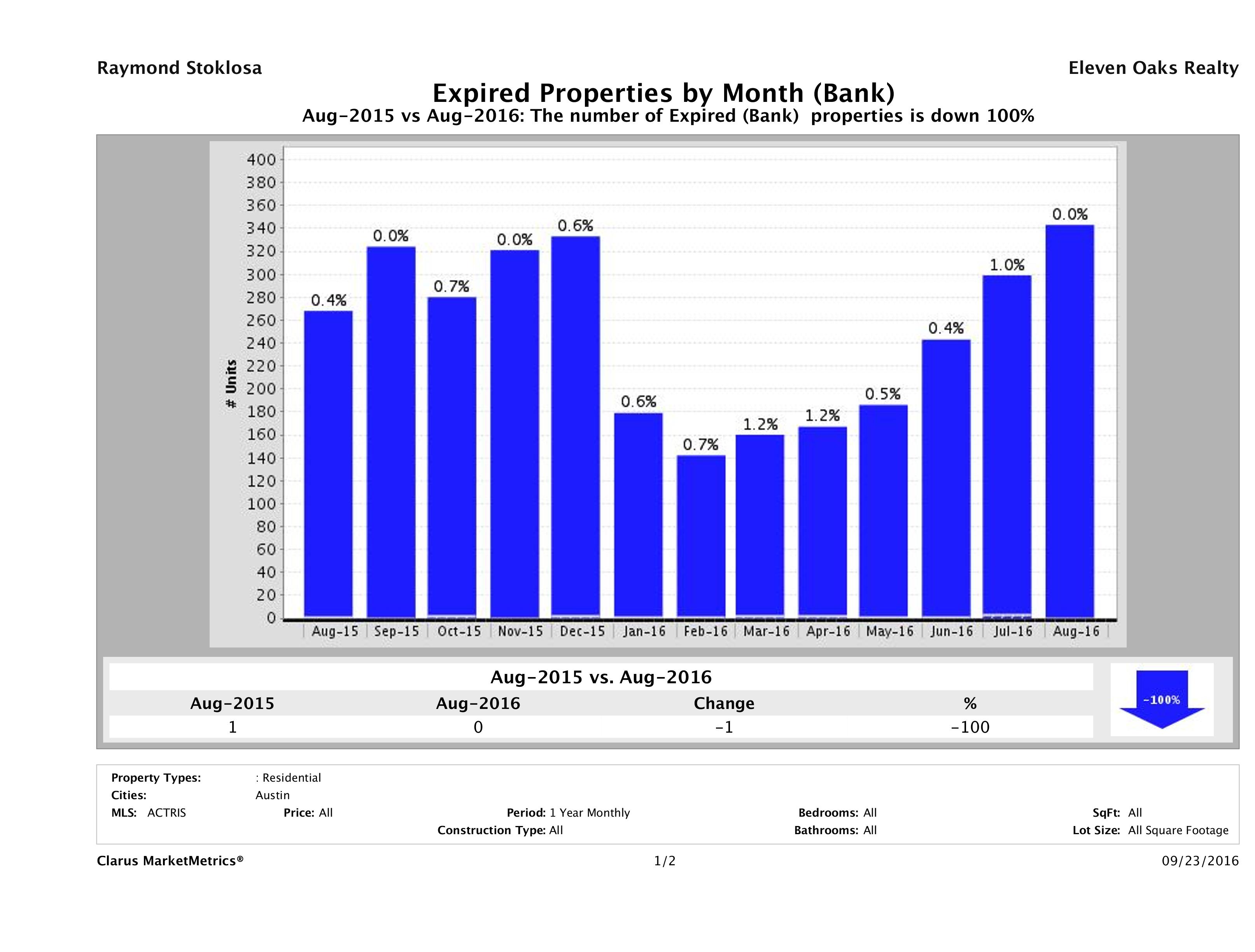 austin foreclosures did not sell August 2016
