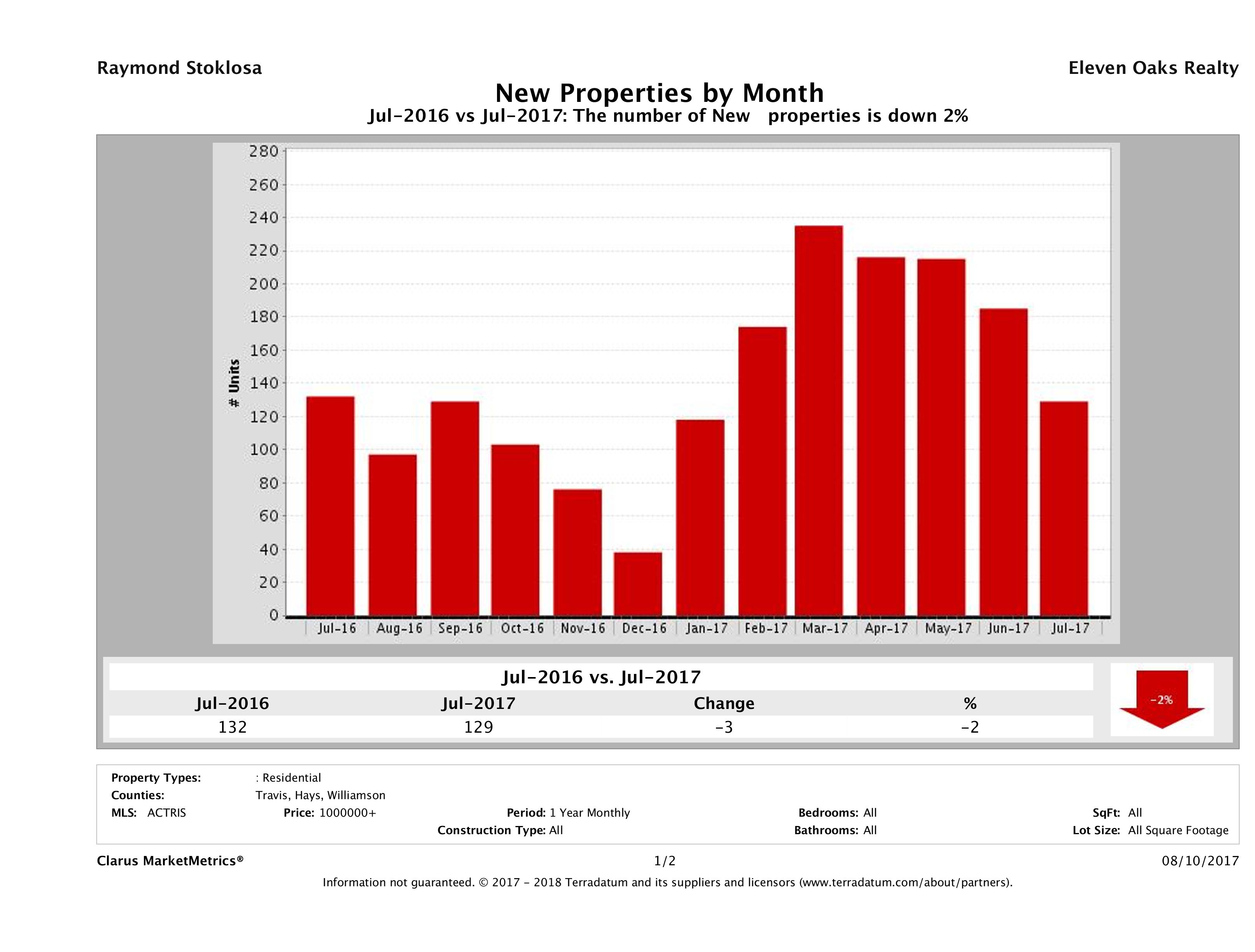 Austin number of new luxury listings July 2017