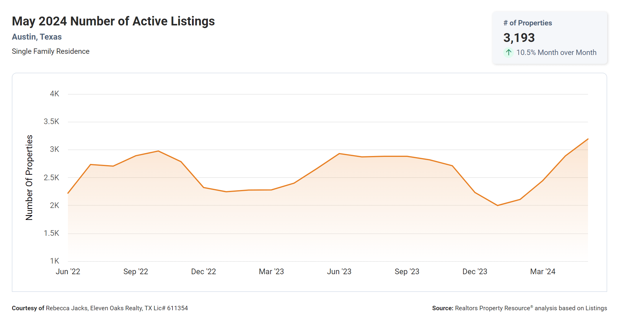 may 2024 Austin texas number of active listings
