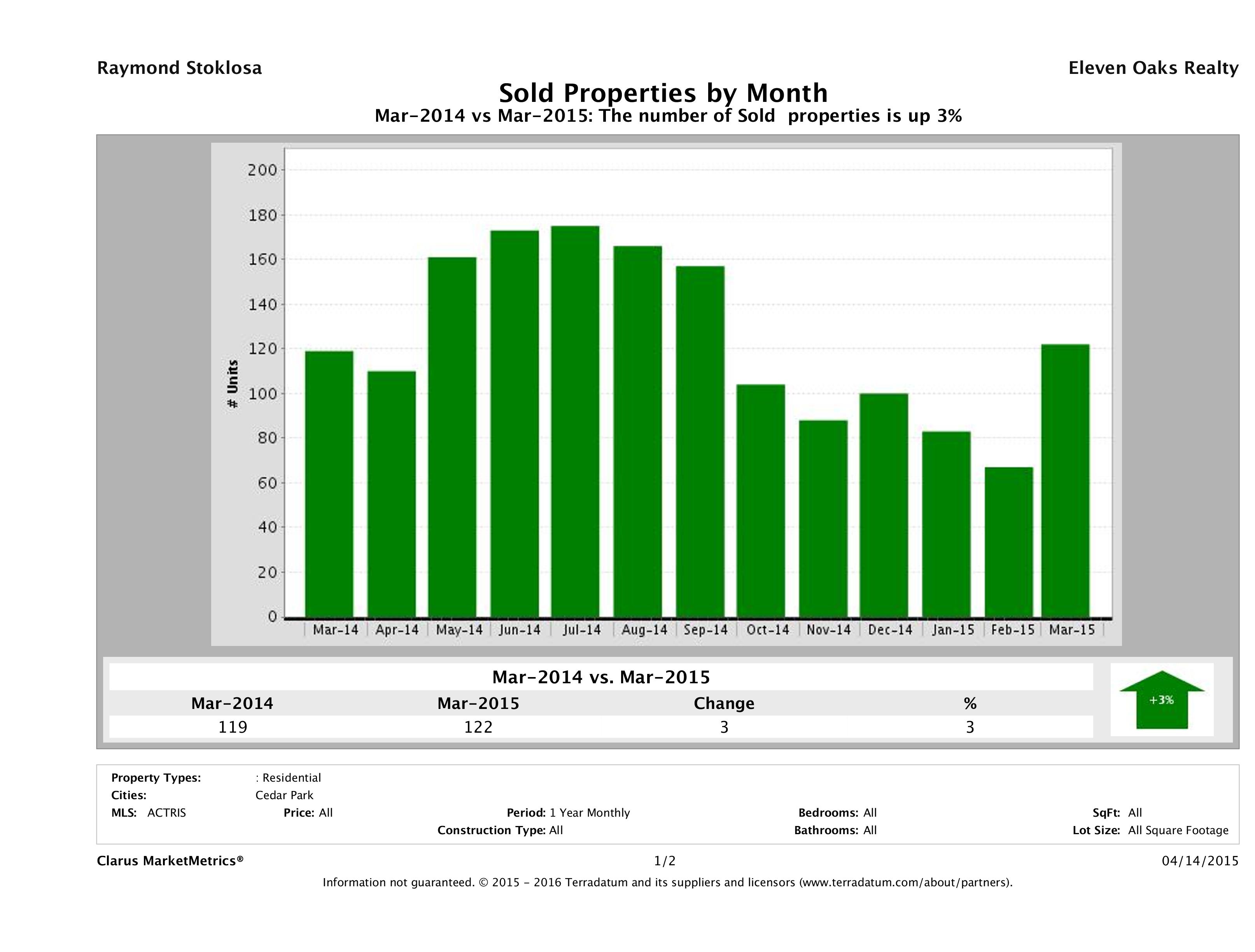 Cedar Park number of homes sold March 2015
