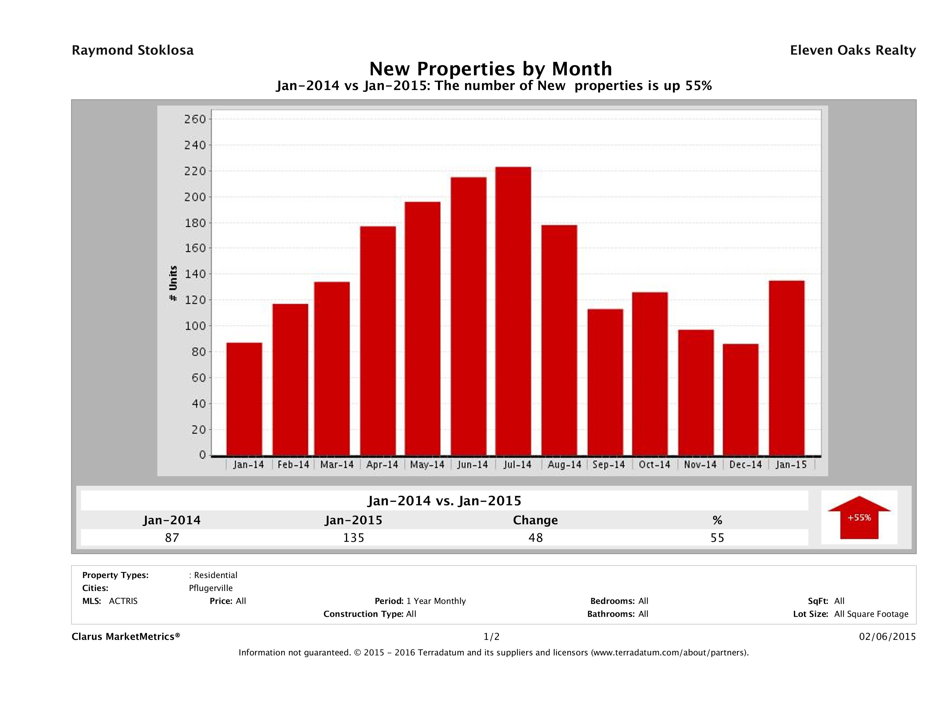 Pflugerville number of new listings January 2015