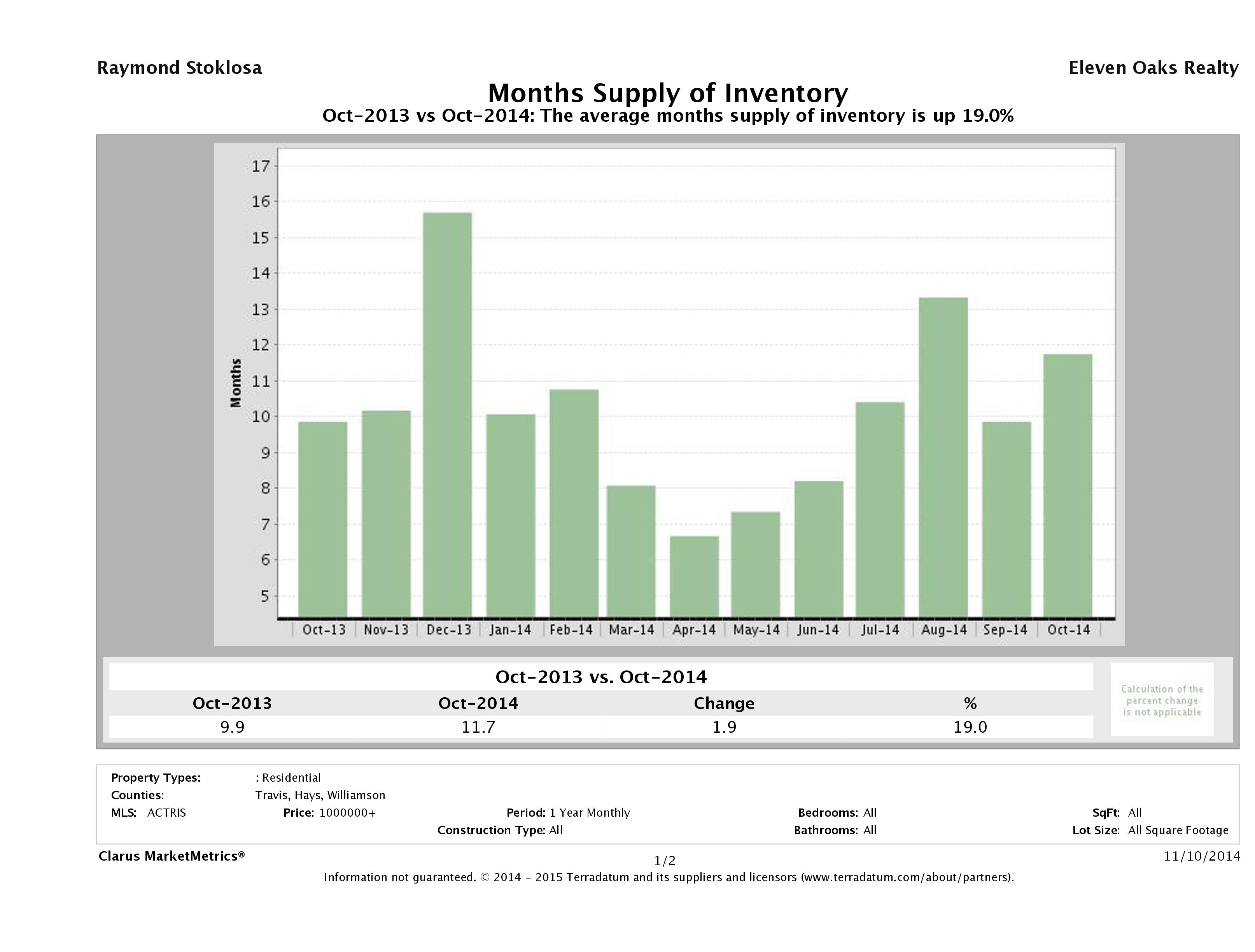 Austin luxury homes inventory October 2014