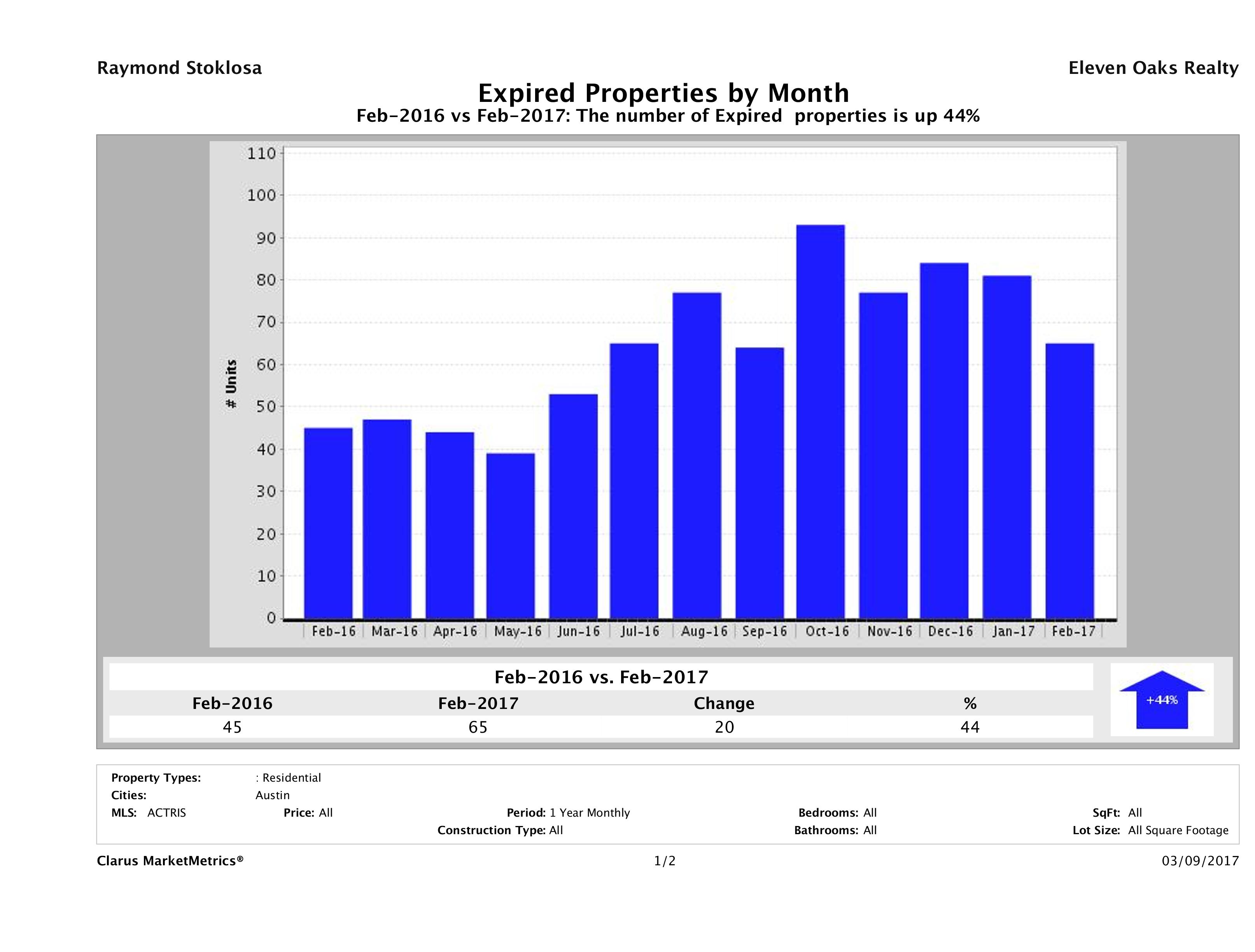 Austin condos taken off market February 2017