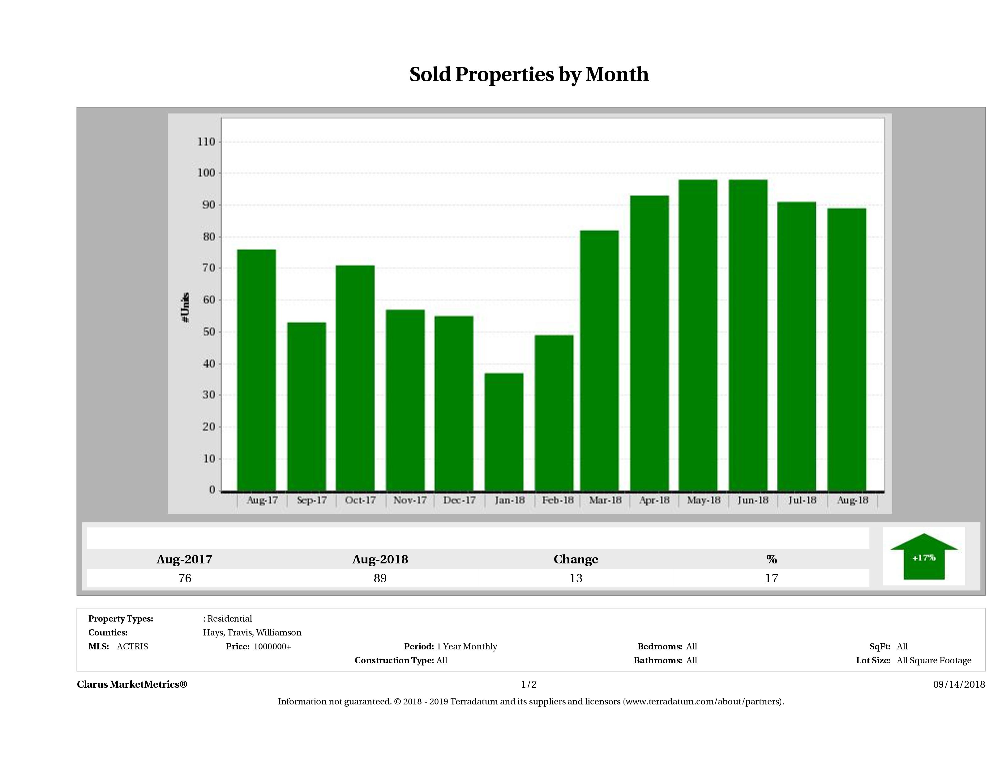 Austin number of luxury homes sold August 2018