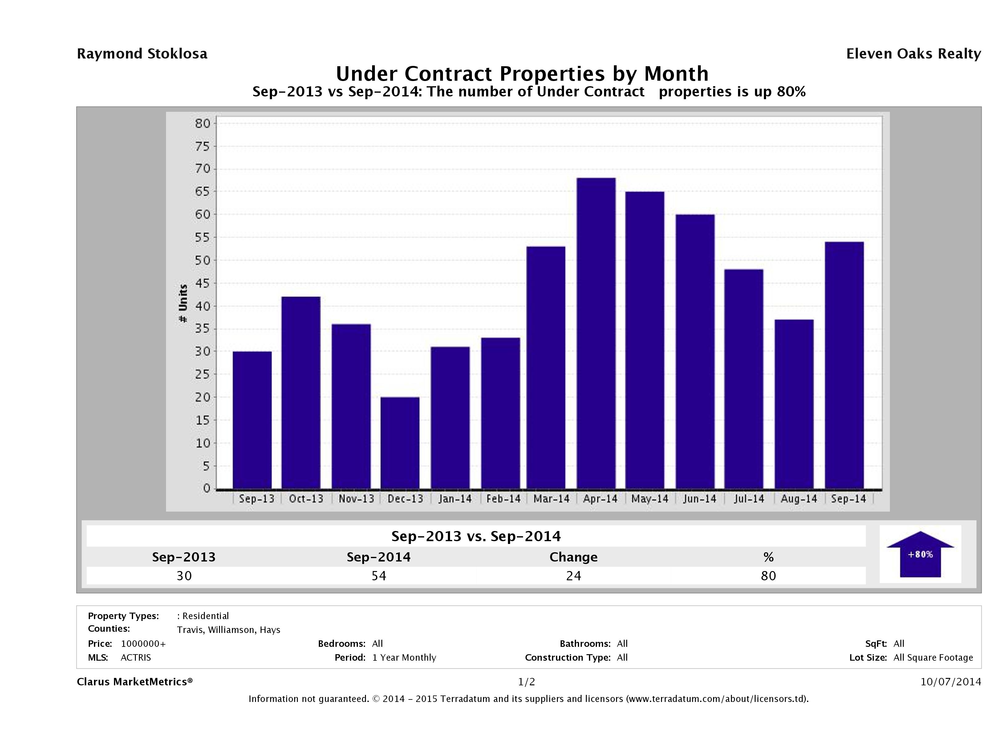 number of luxury homes under contract Austin September 2014