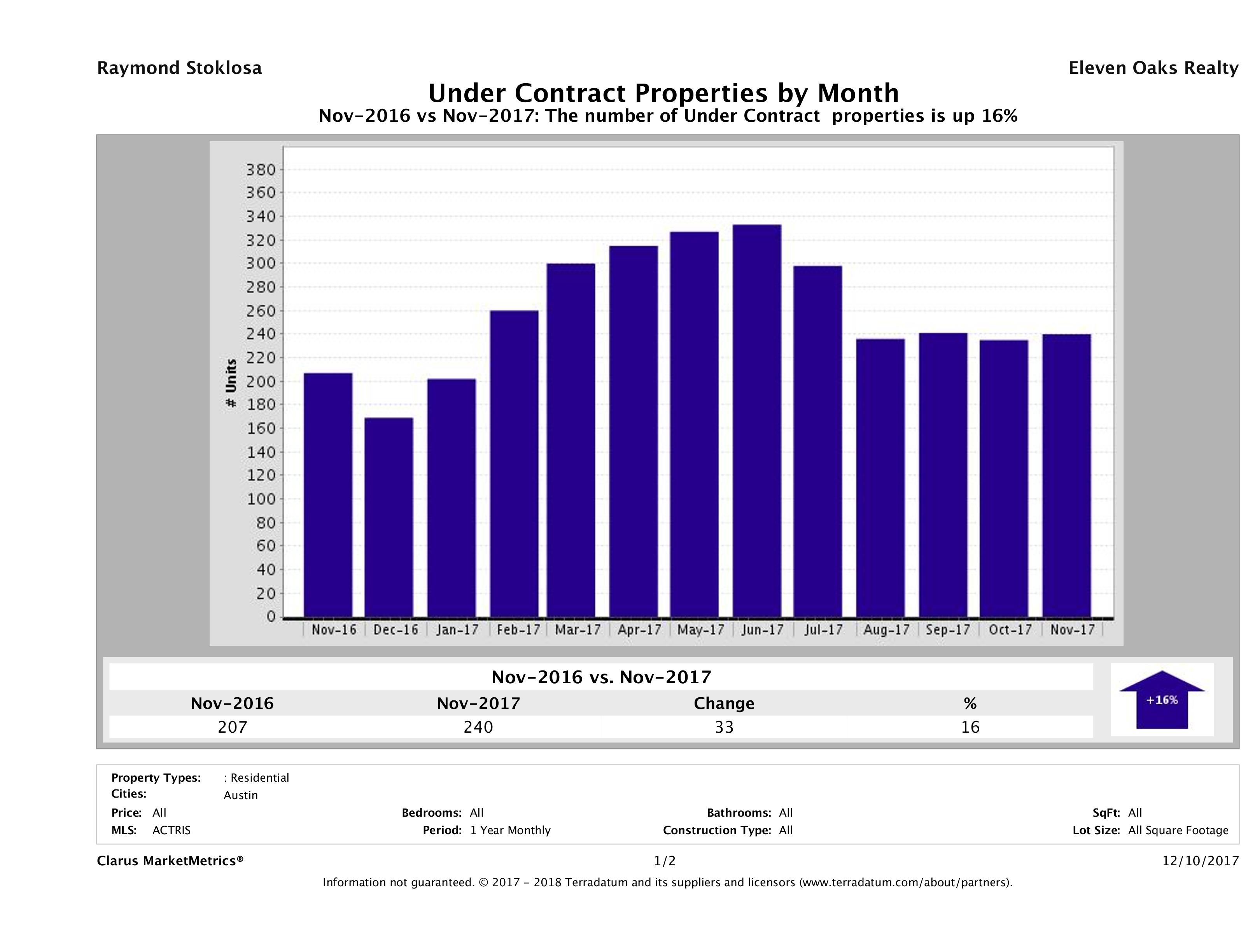 Austin condos under contract November 2017