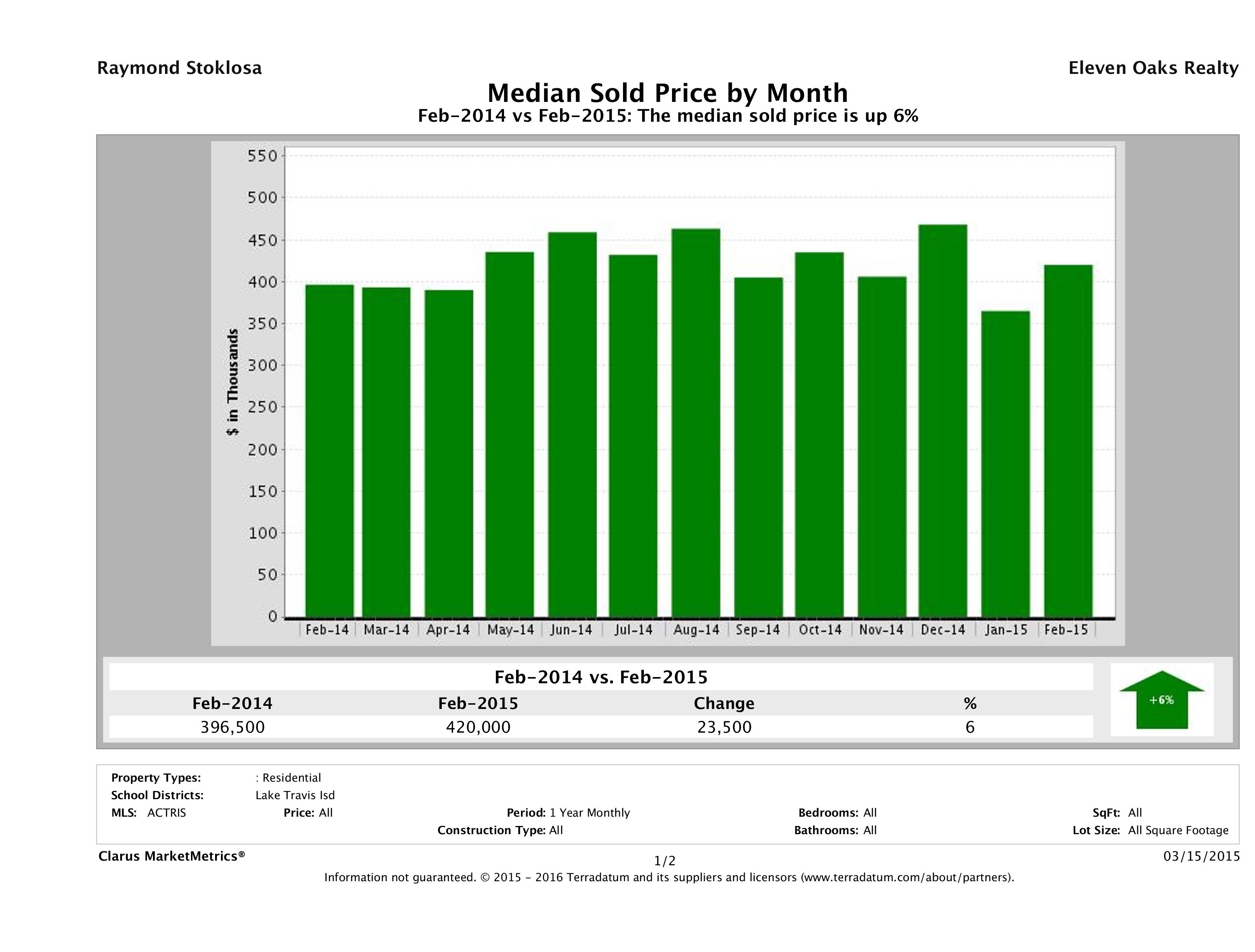 Lake Travis median home price February 2015