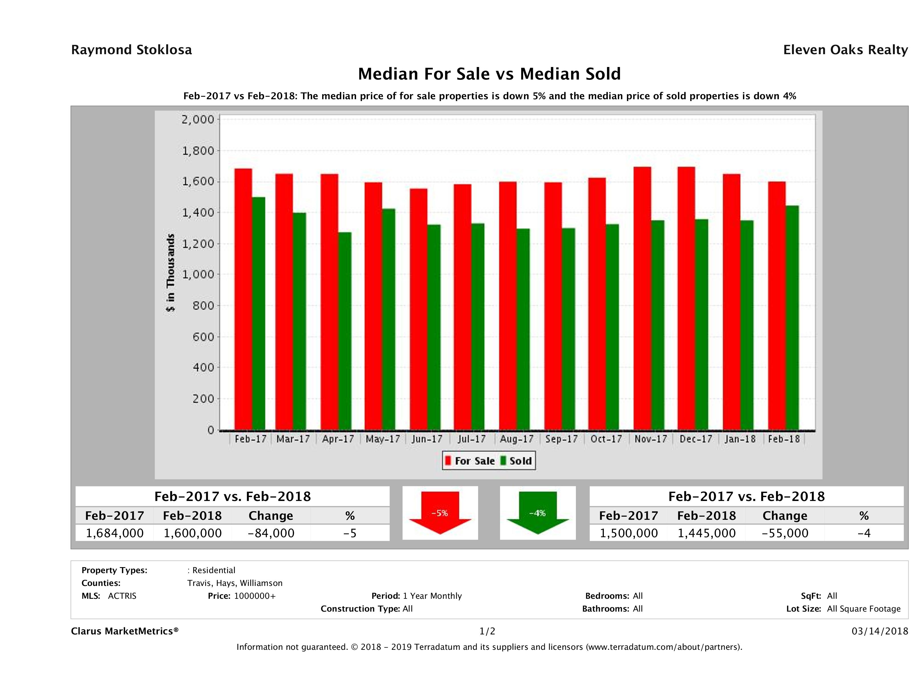 Austin luxury home pricing equilibrium February 2018