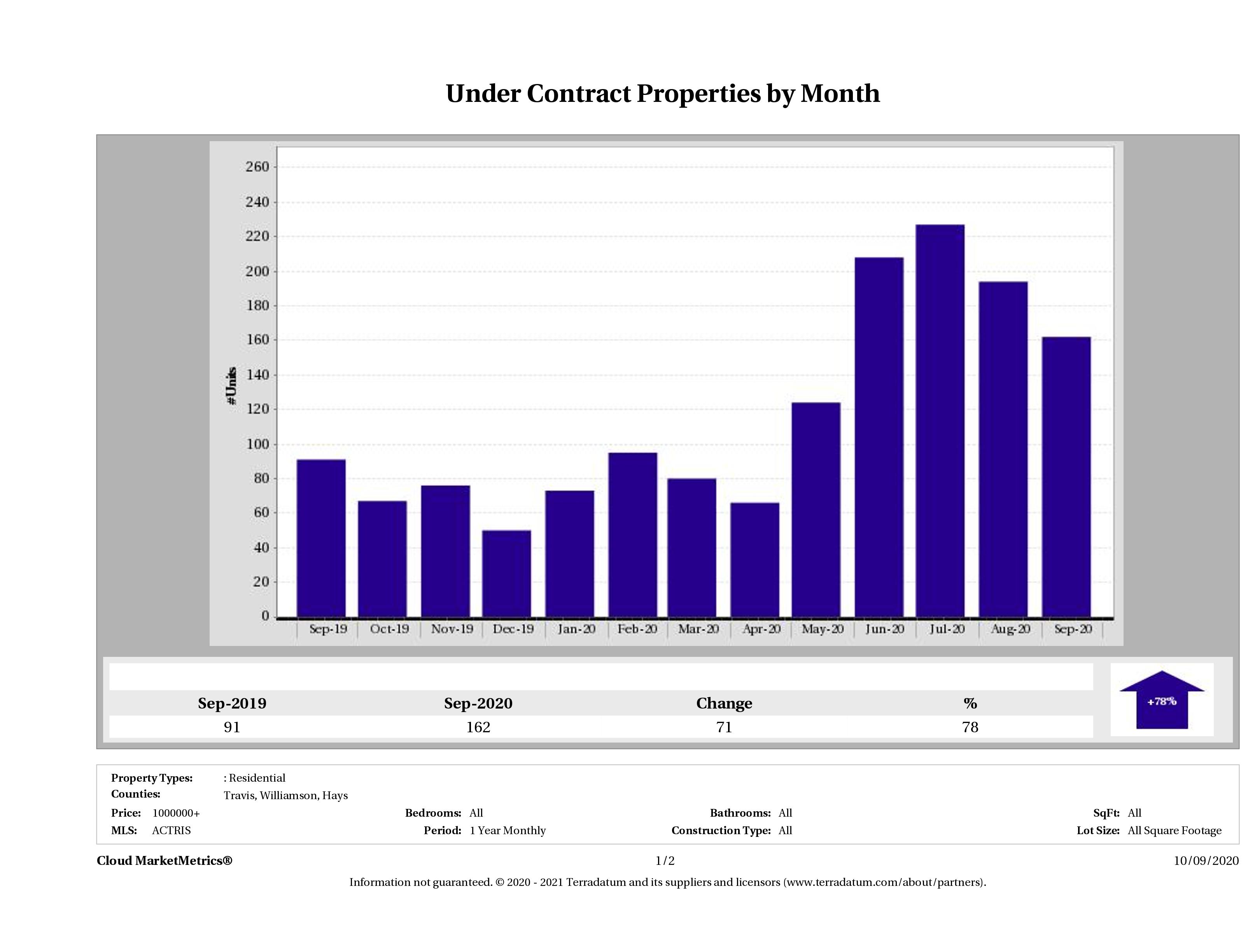 number of luxury homes under contract Austin September 2020