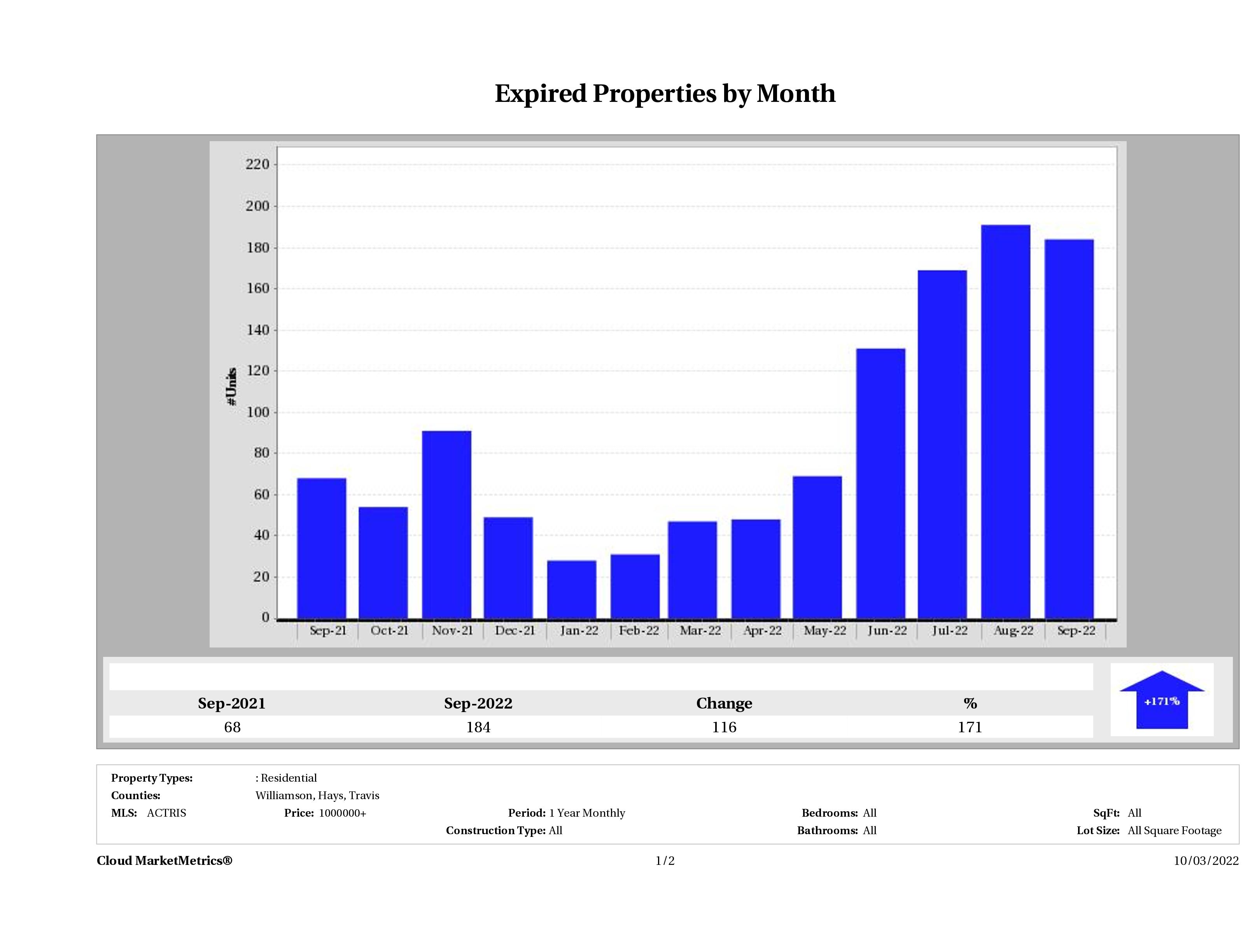 Austin number of homes expired September 2022