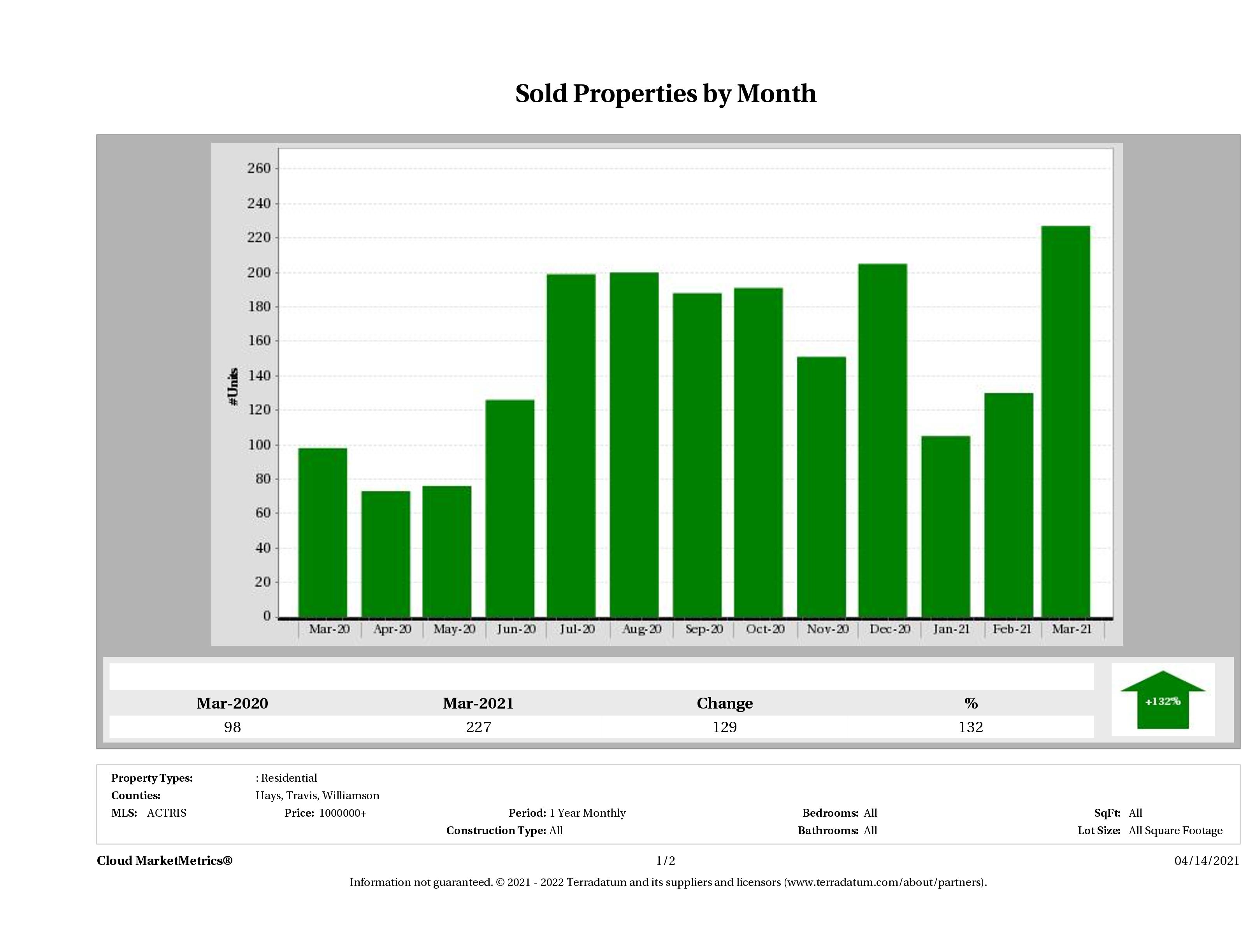 Austin number of luxury homes sold March 2021
