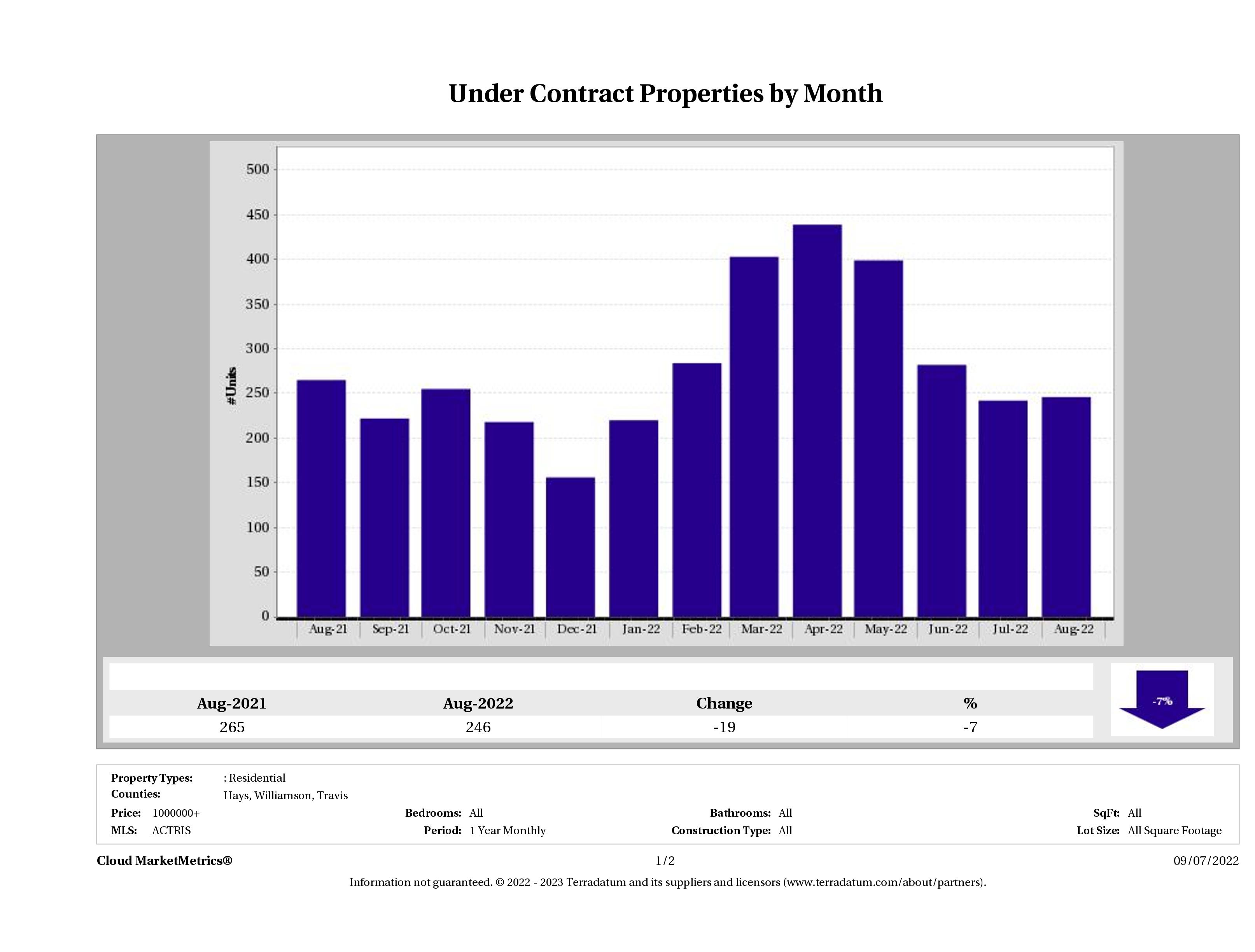 number of luxury homes under contract Austin August 2022