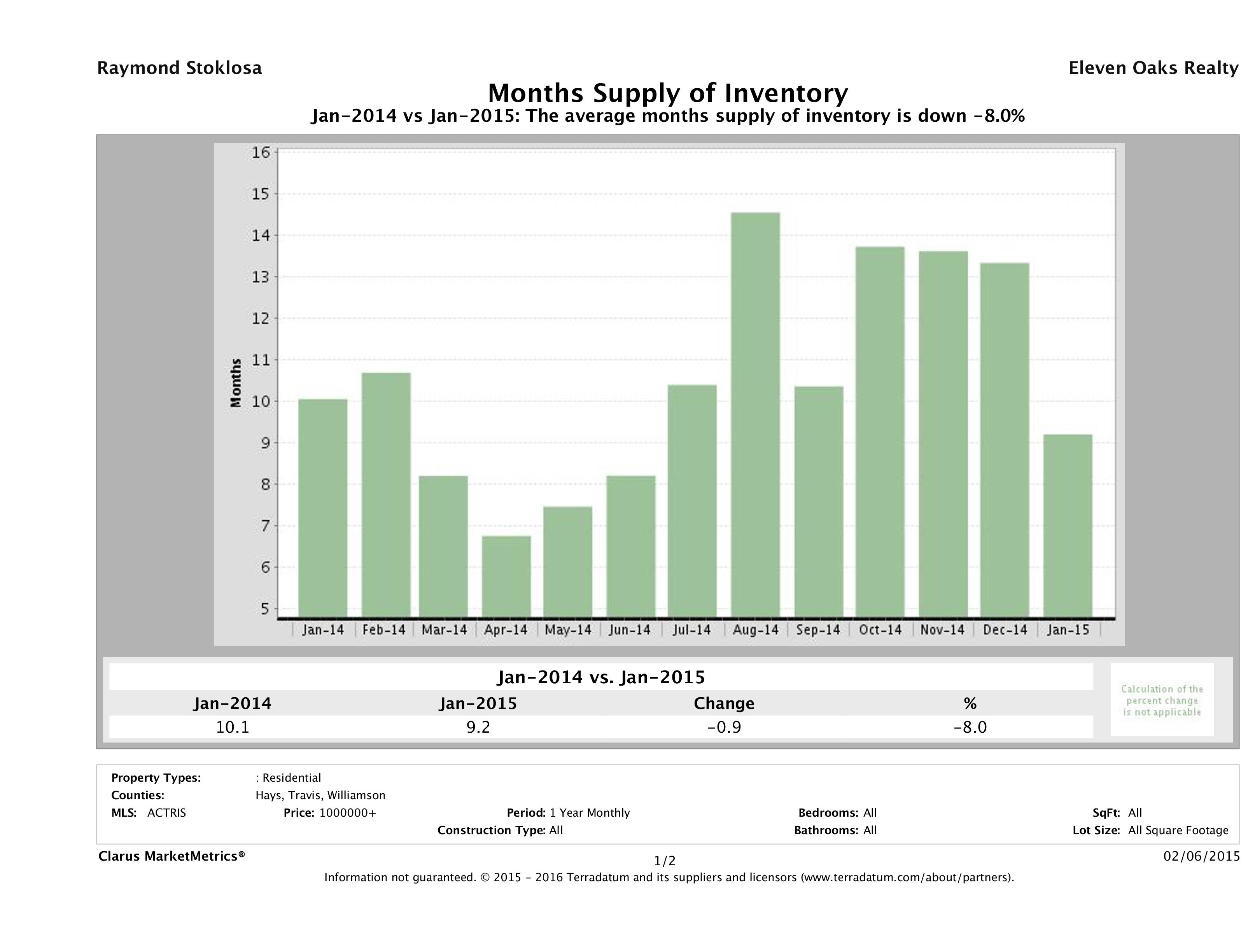Austin luxury homes inventory January 2015