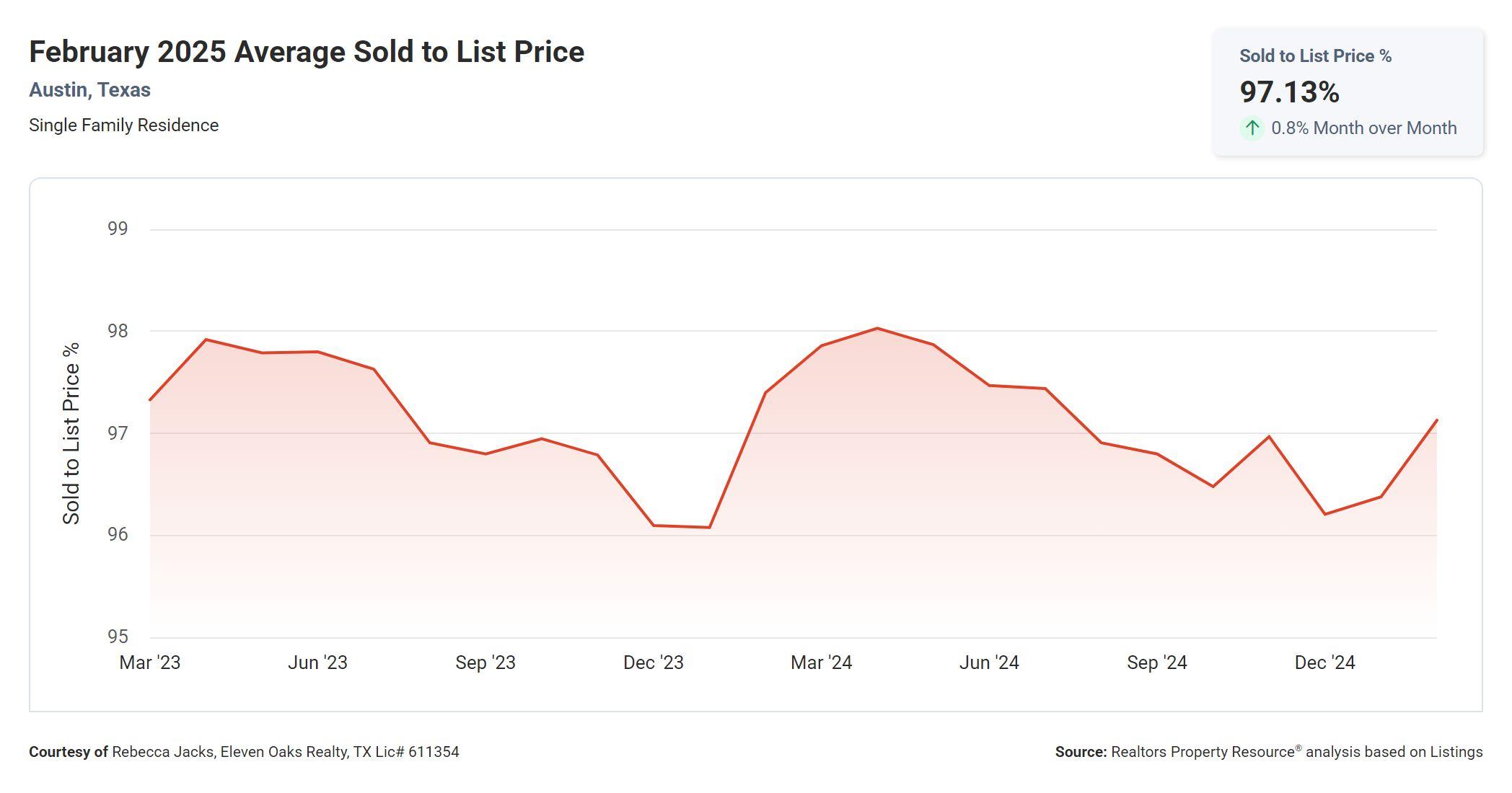 February 2025 Austin average sold to list price