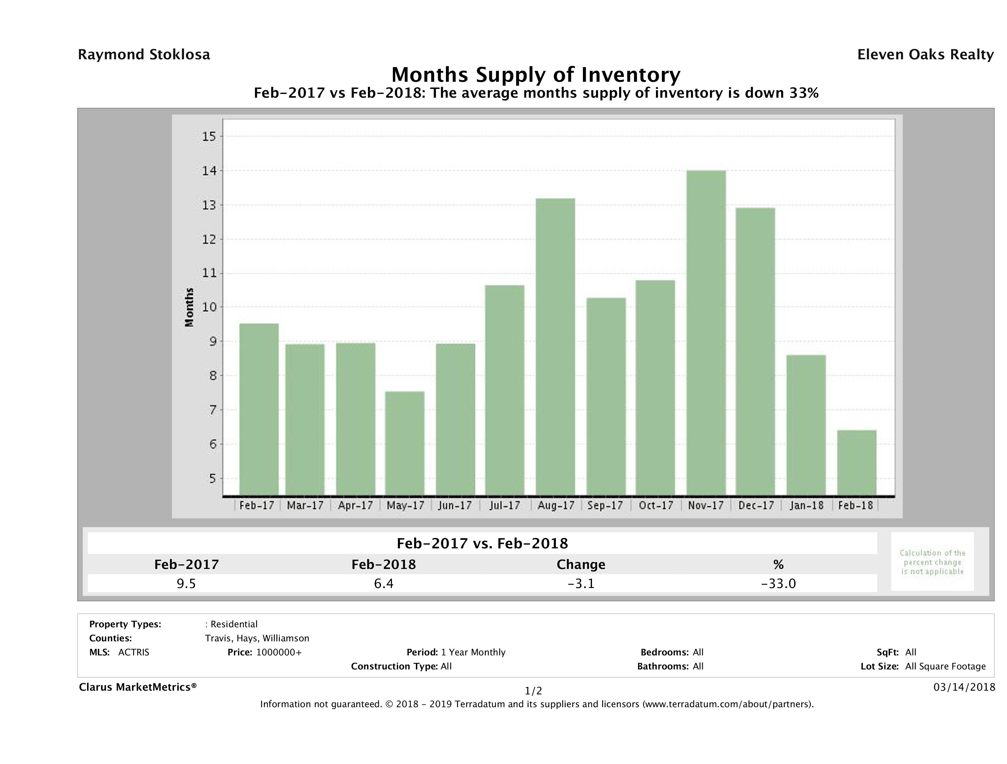 Austin luxury homes inventory February 2018