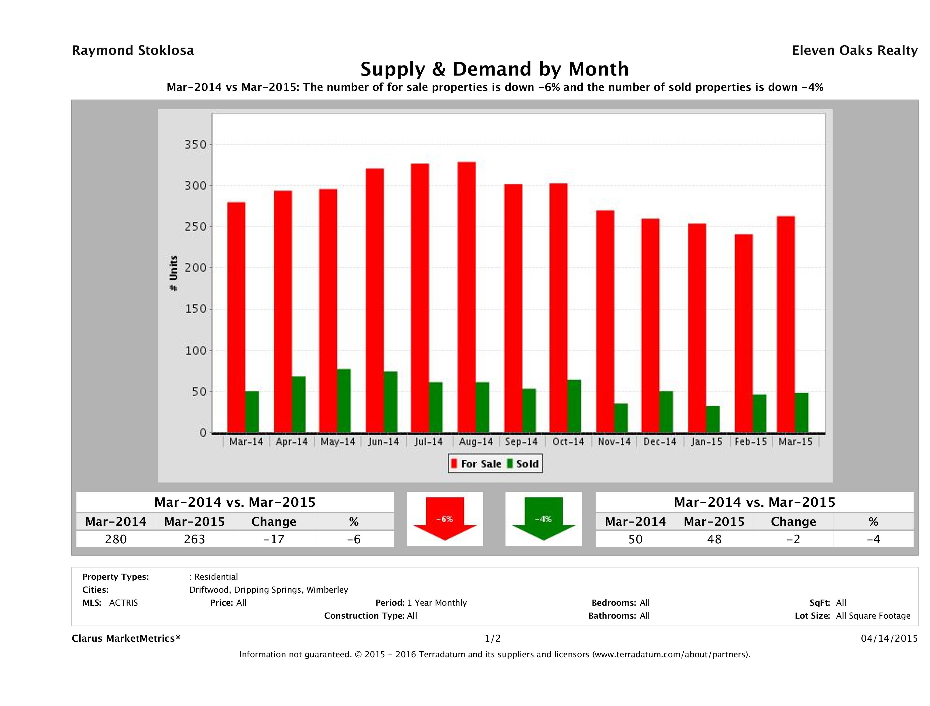 Hill Country real estate market supply and demand March 2015