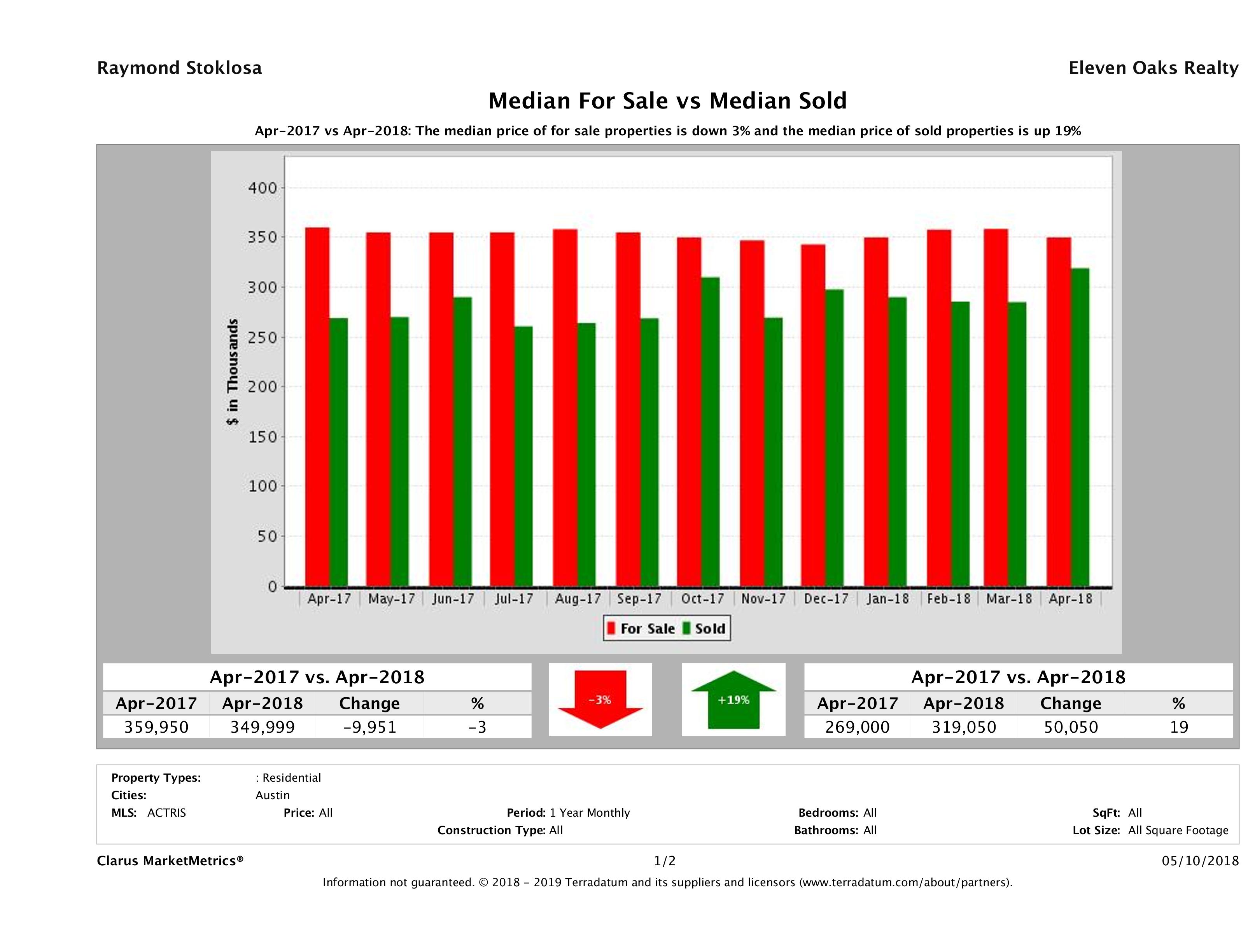 median for sale median sold price Austin condos April 2018