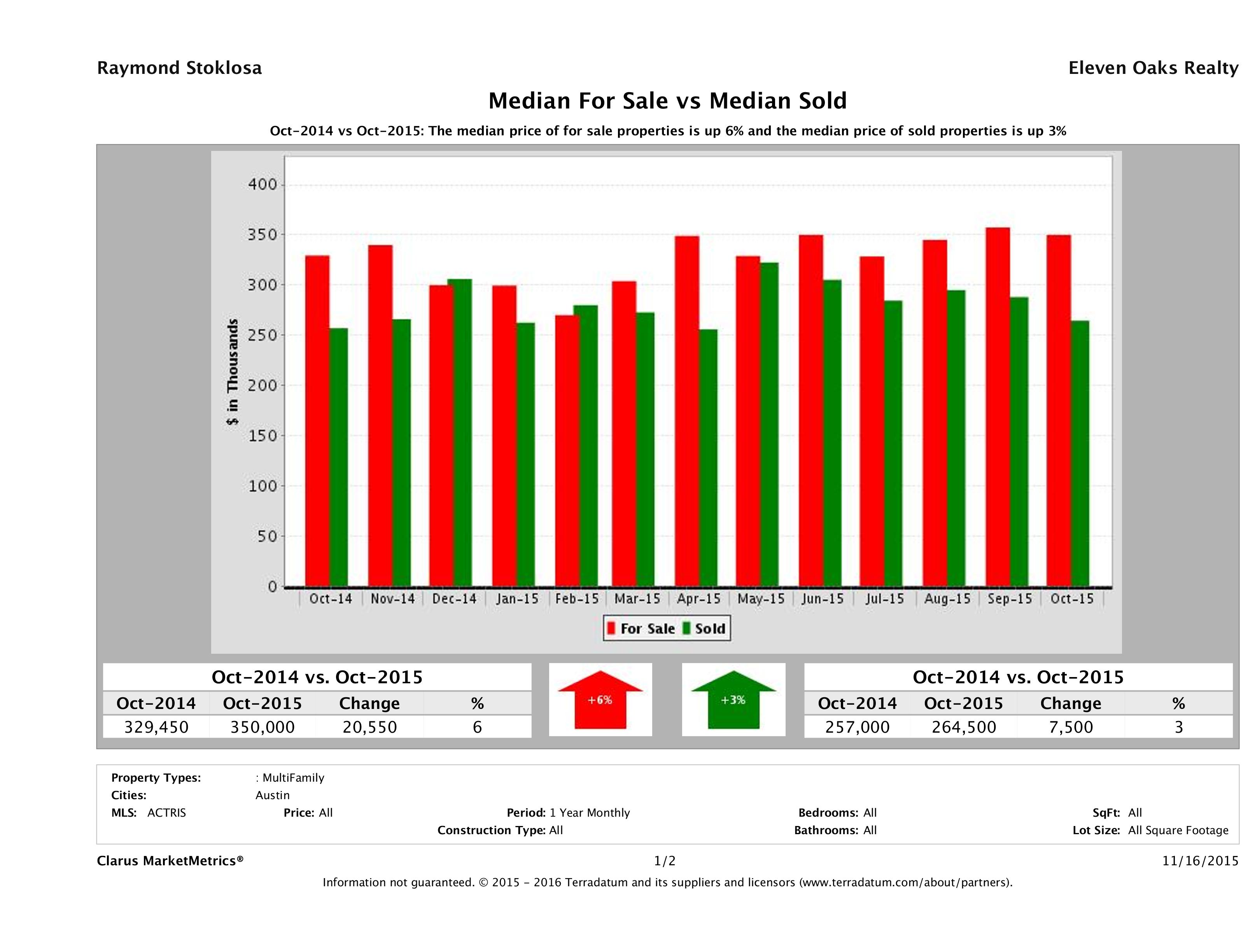 Austin multi family property pricing equilibrium October 2015