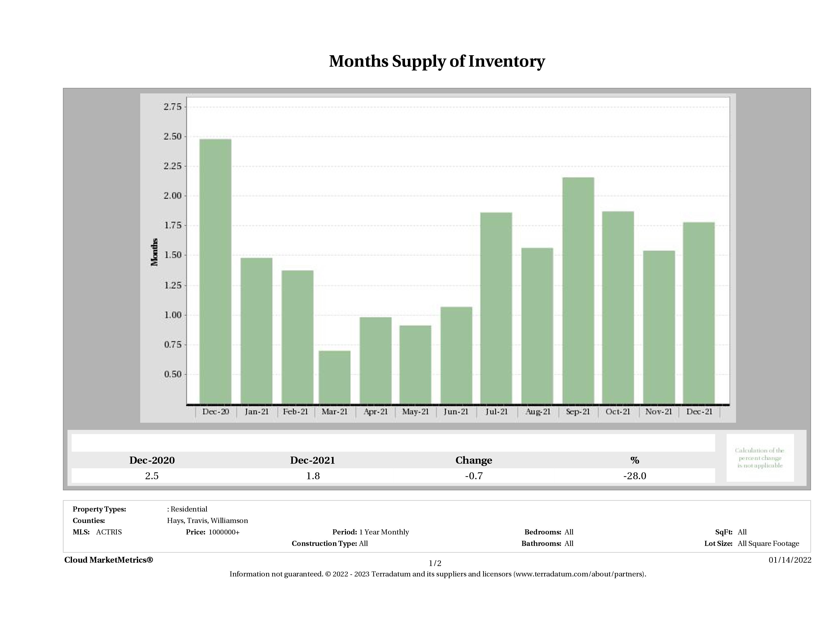 Austin luxury homes inventory December 2021