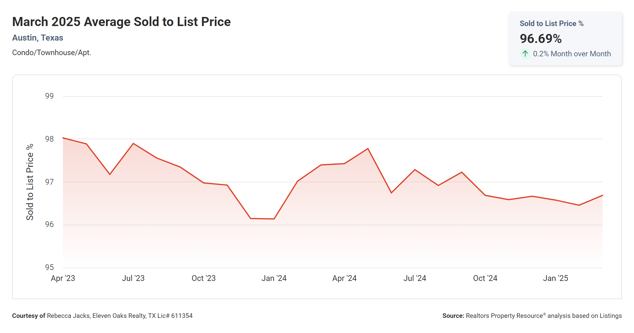 march 2025 Austin condo average sold to list price