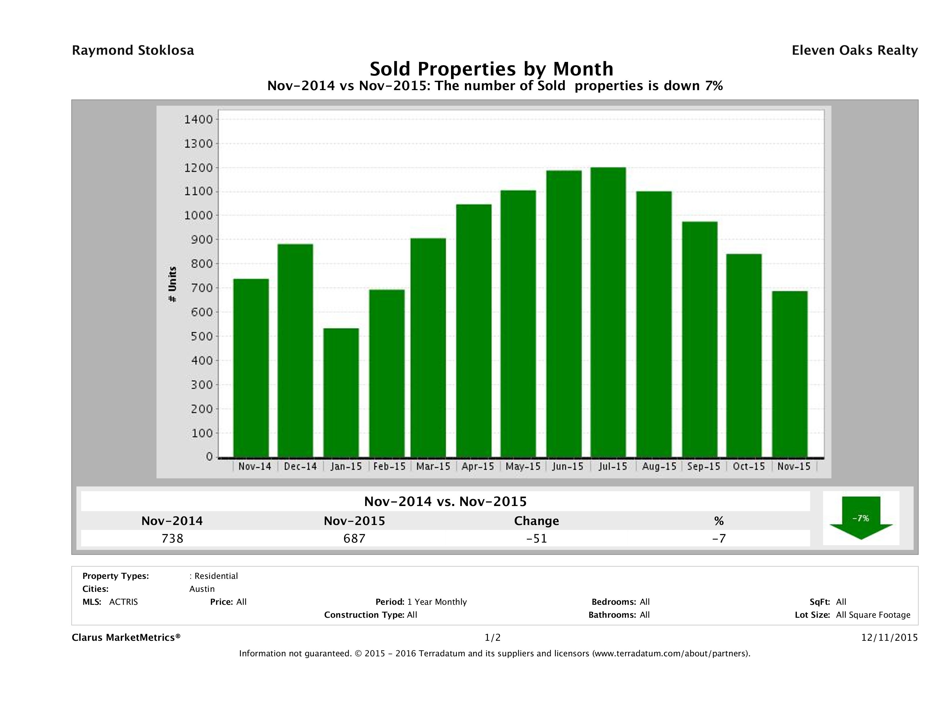 Austin number of homes sold November 2015