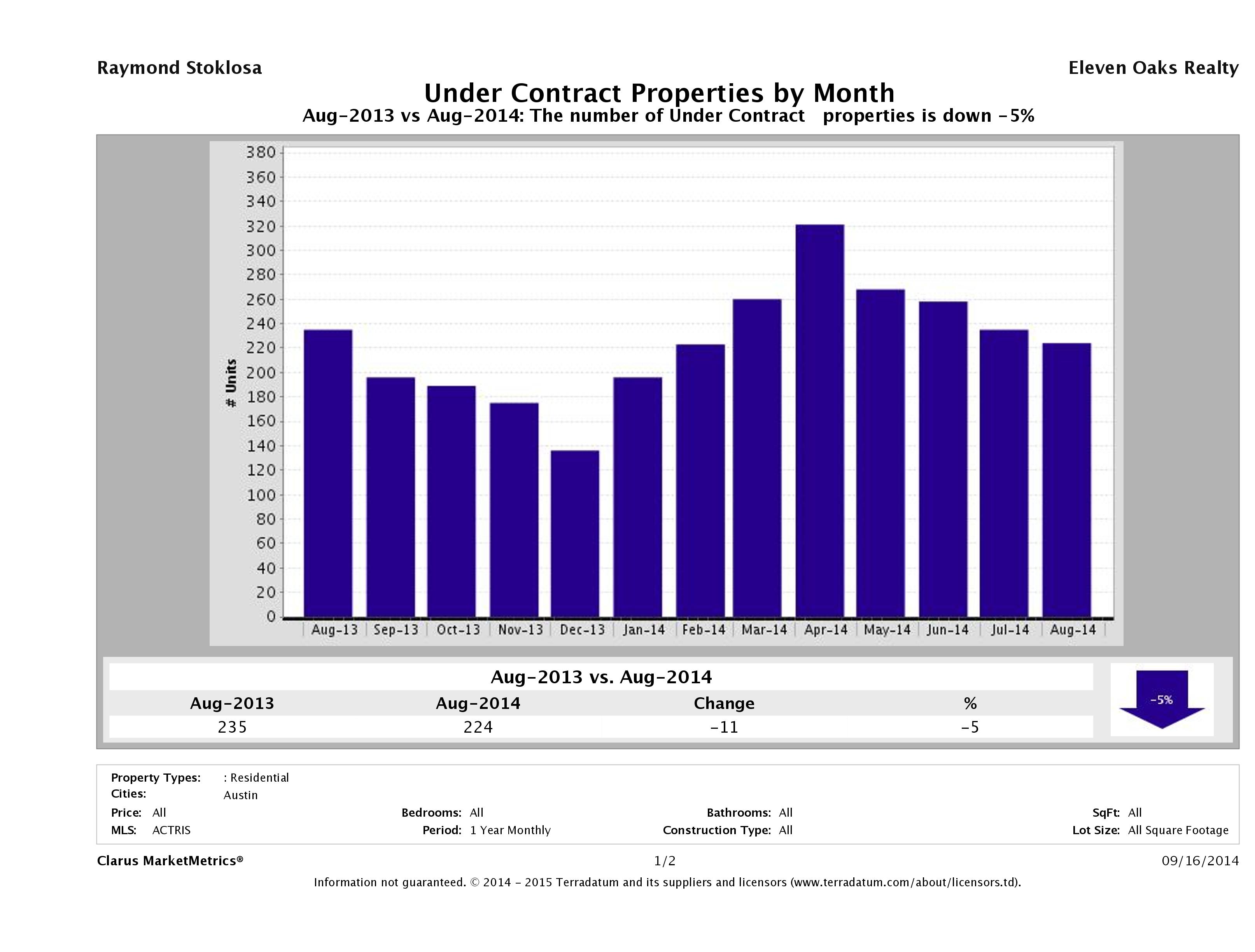 Austin condos under contract August 2014