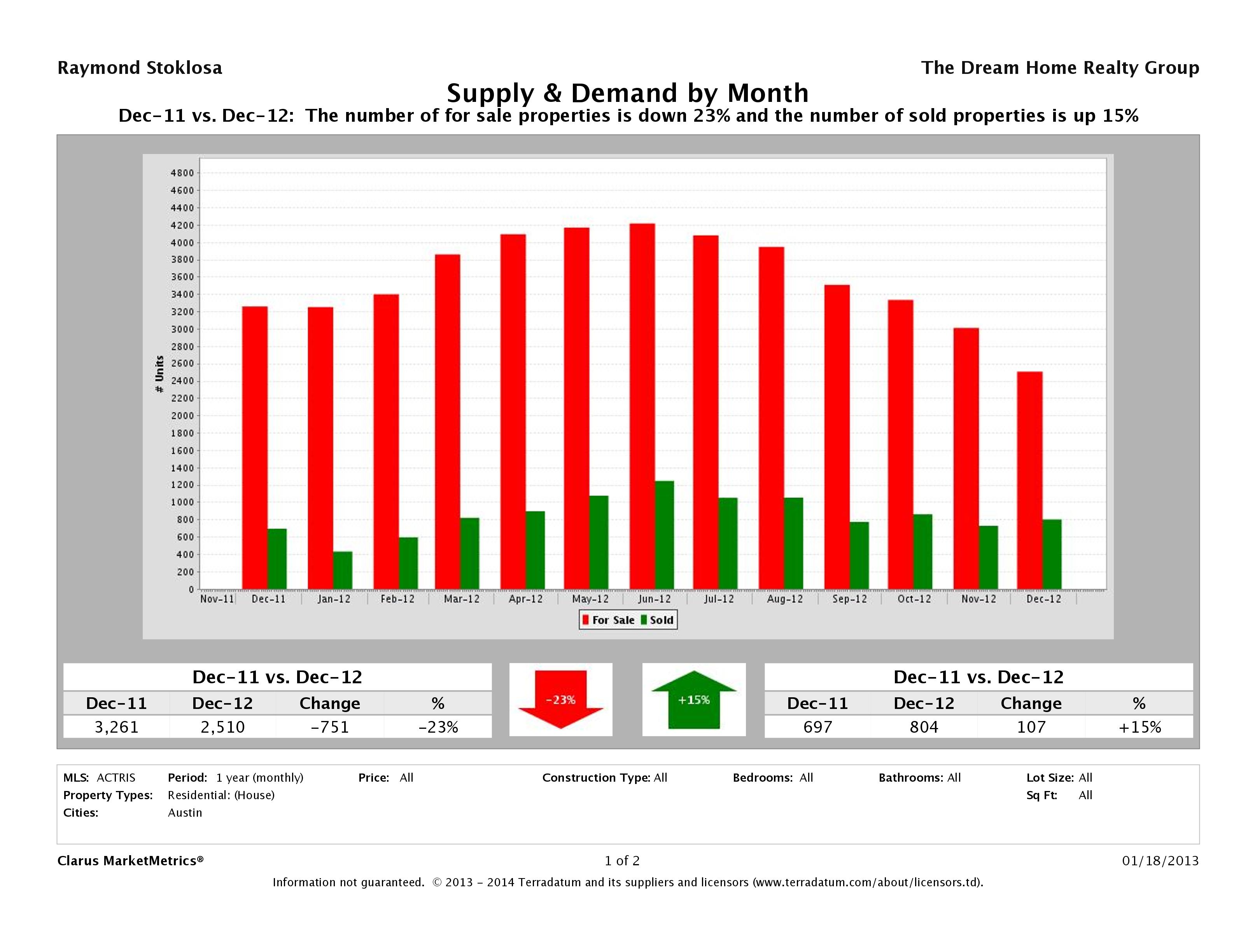 Austin real estate market supply and demand December 2012