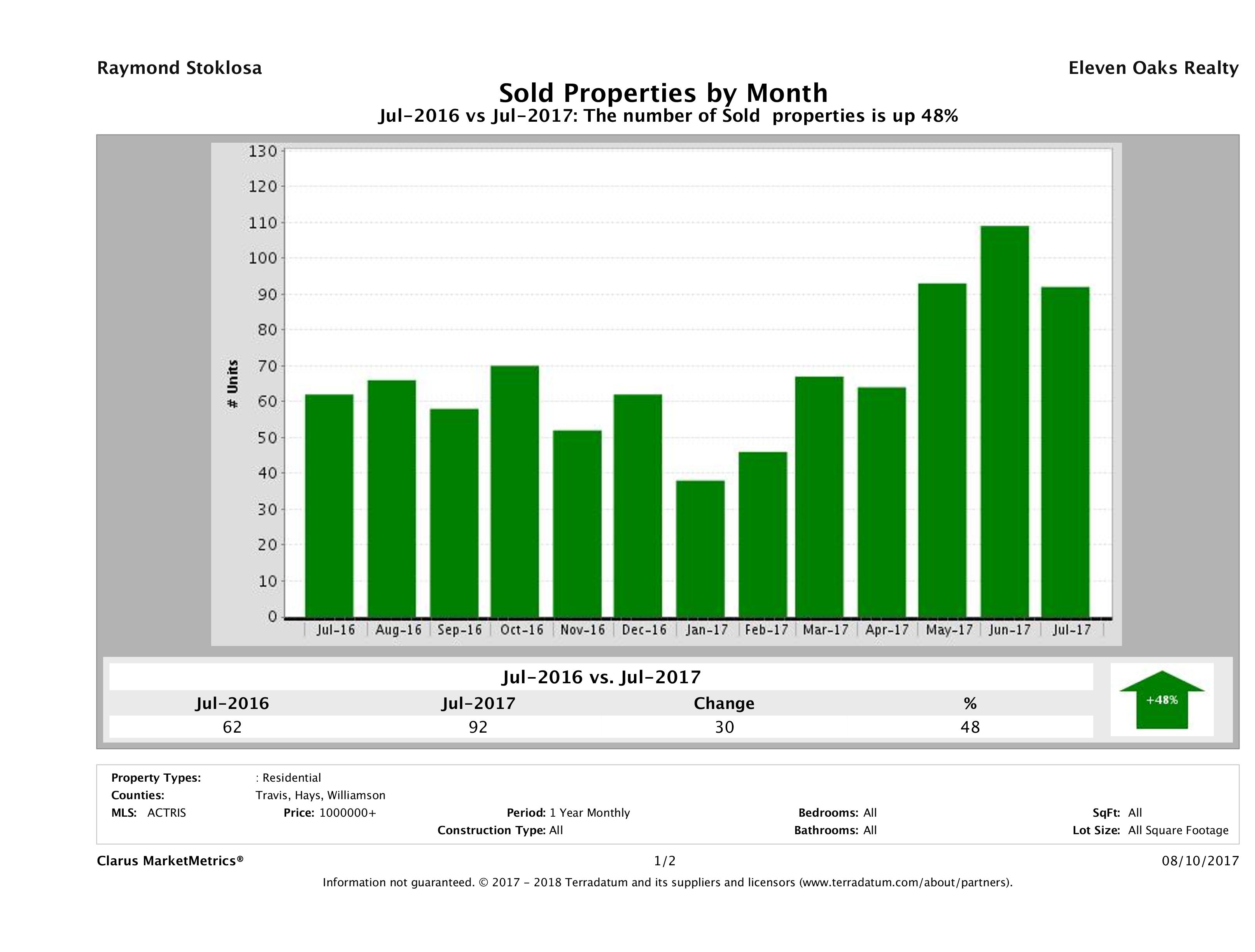 Austin number of luxury homes sold July 2017