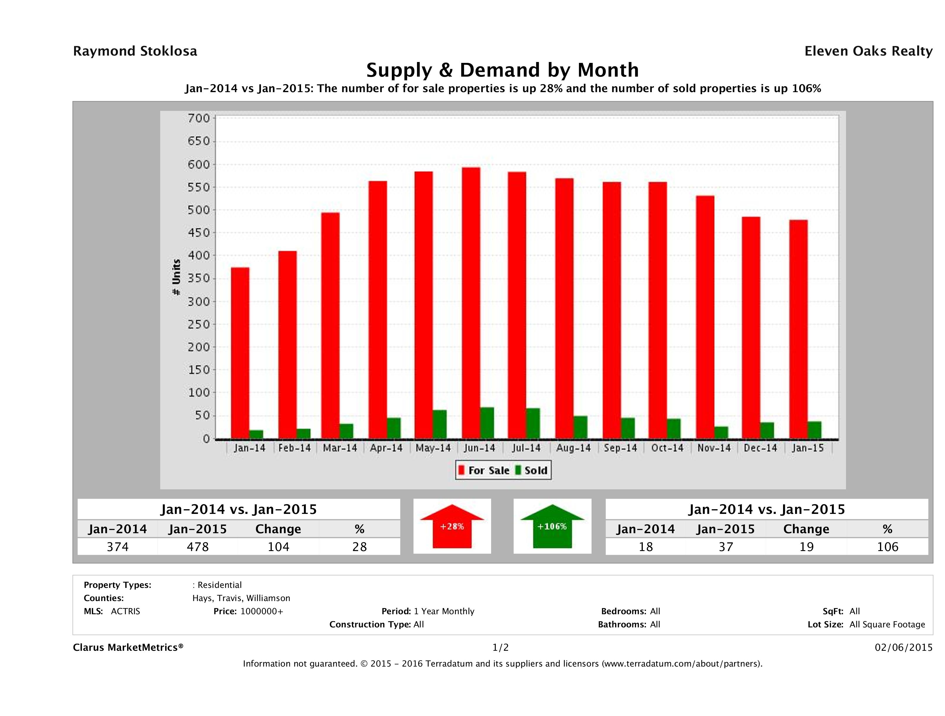 Austin luxury real estate market supply and demand January 2015