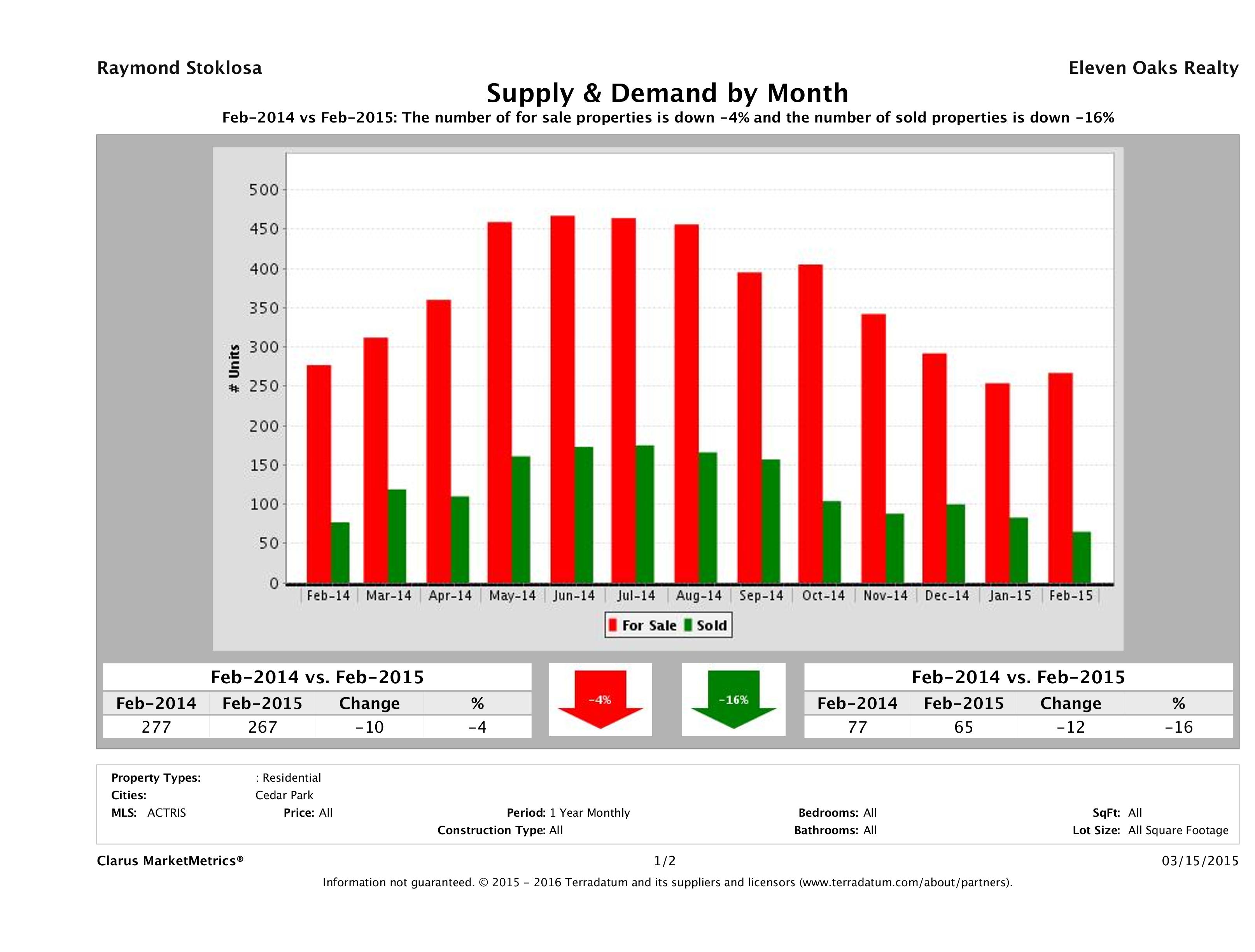 Cedar Park real estate market supply and demand February 2015