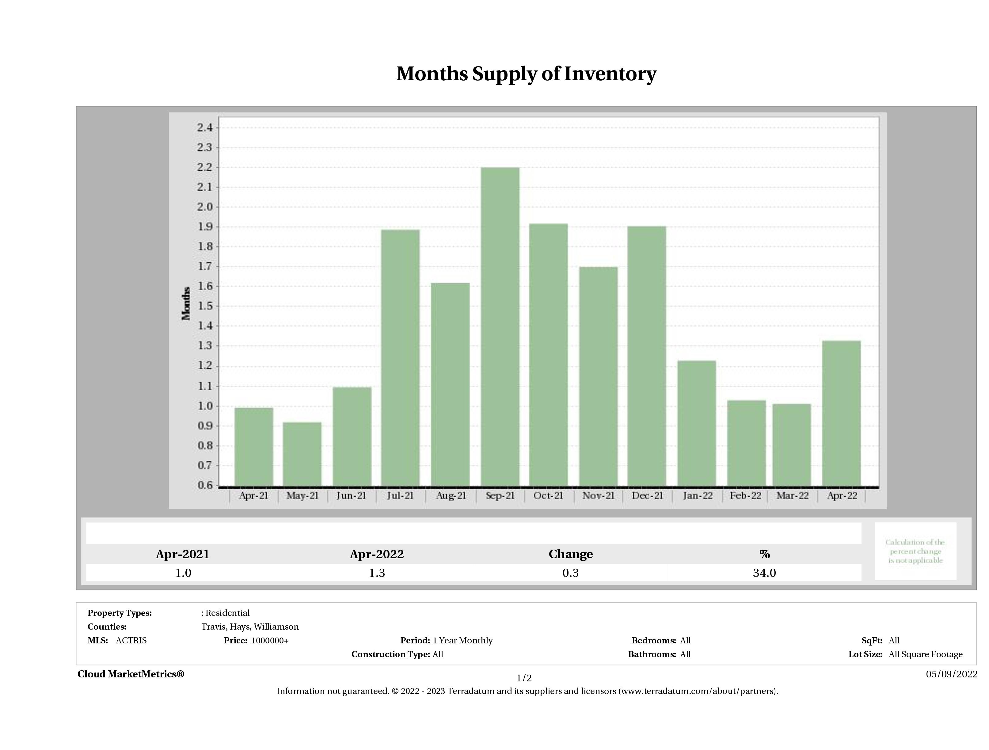 Austin luxury homes inventory April 2022