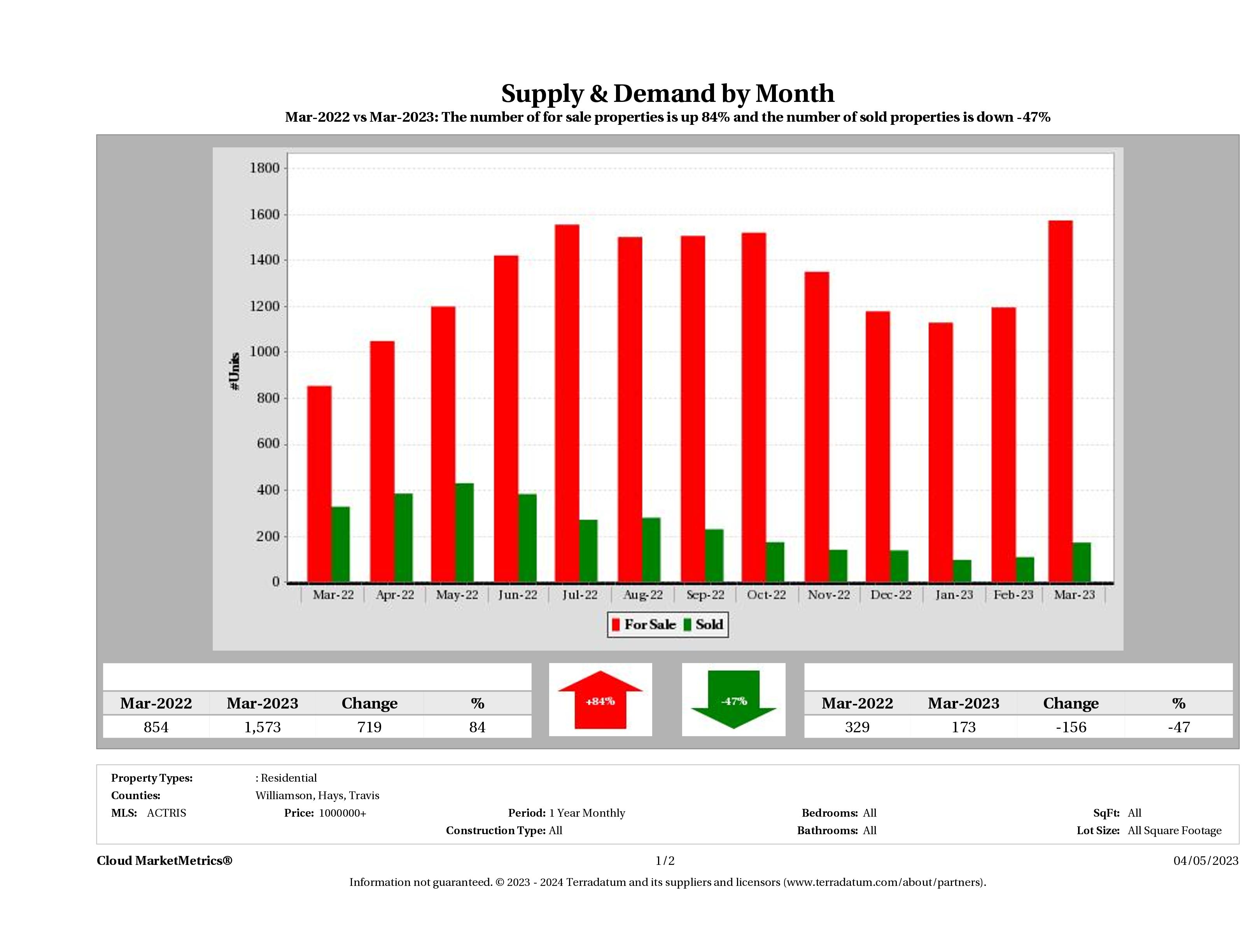 Austin luxury real estate market supply and demand March 2023