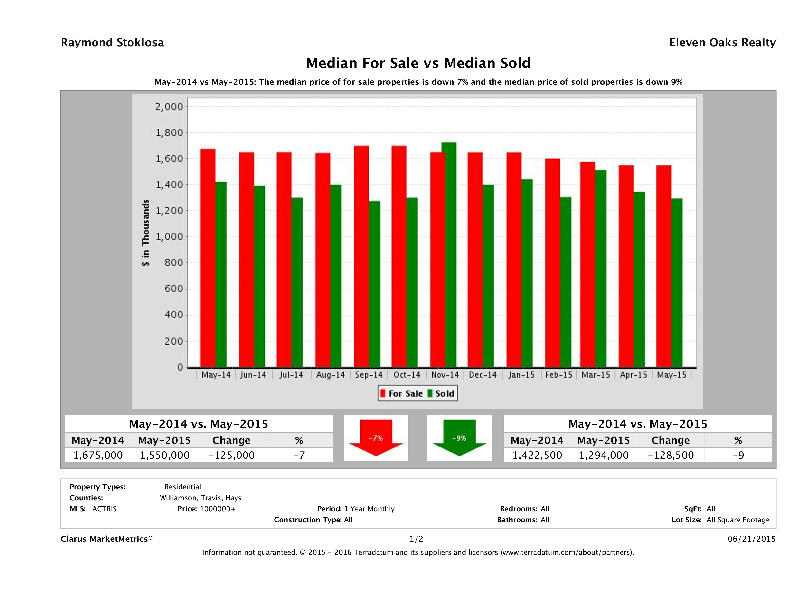 Austin luxury home pricing equilibrium May 2015