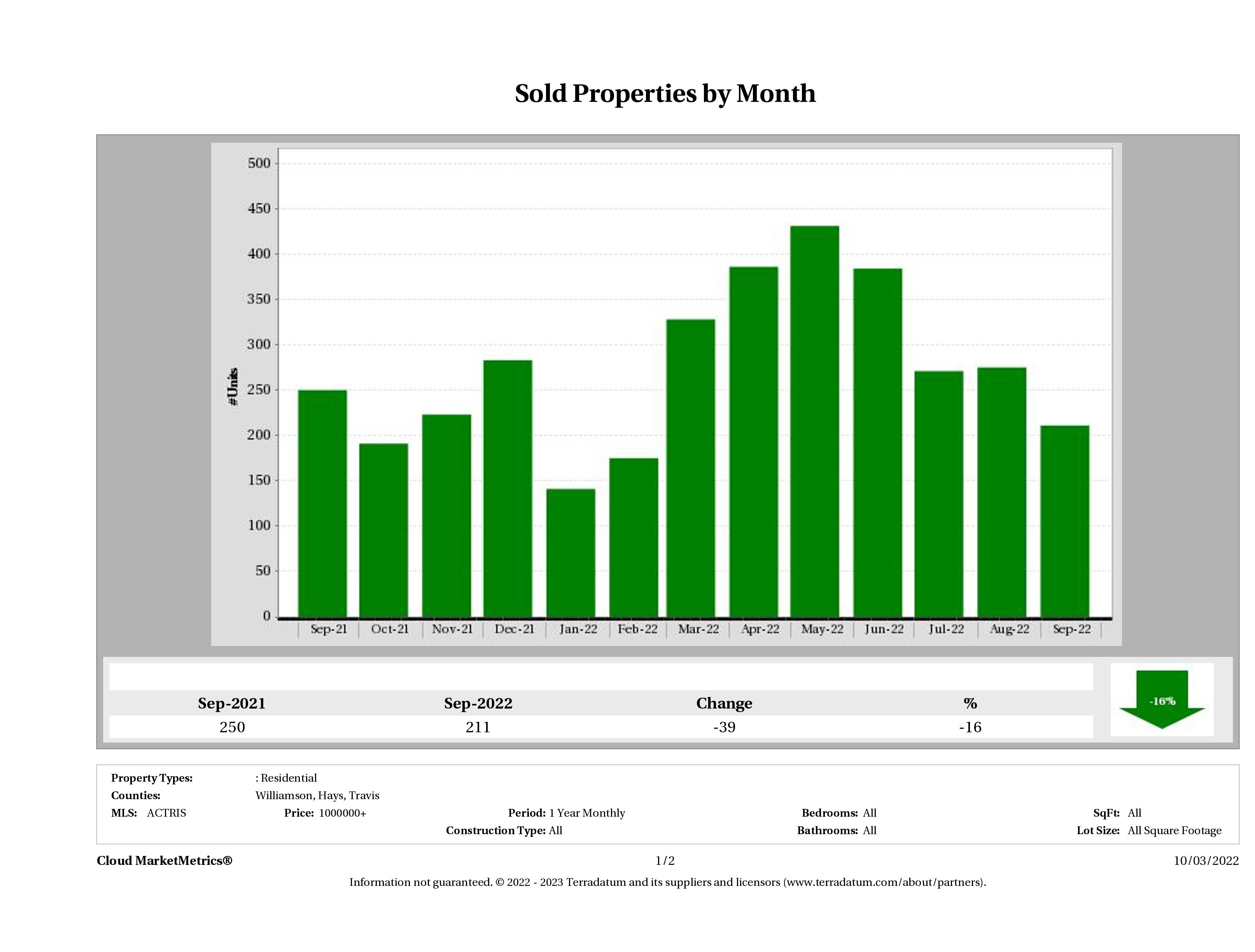 Austin number of luxury homes sold September 2022