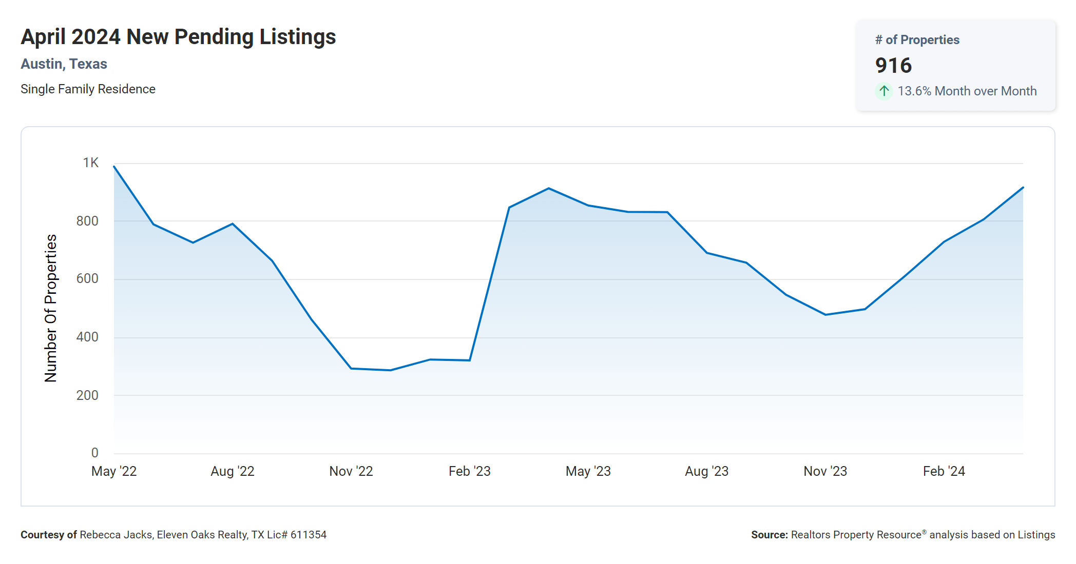 April 2024 Austin texas number of new pending listings