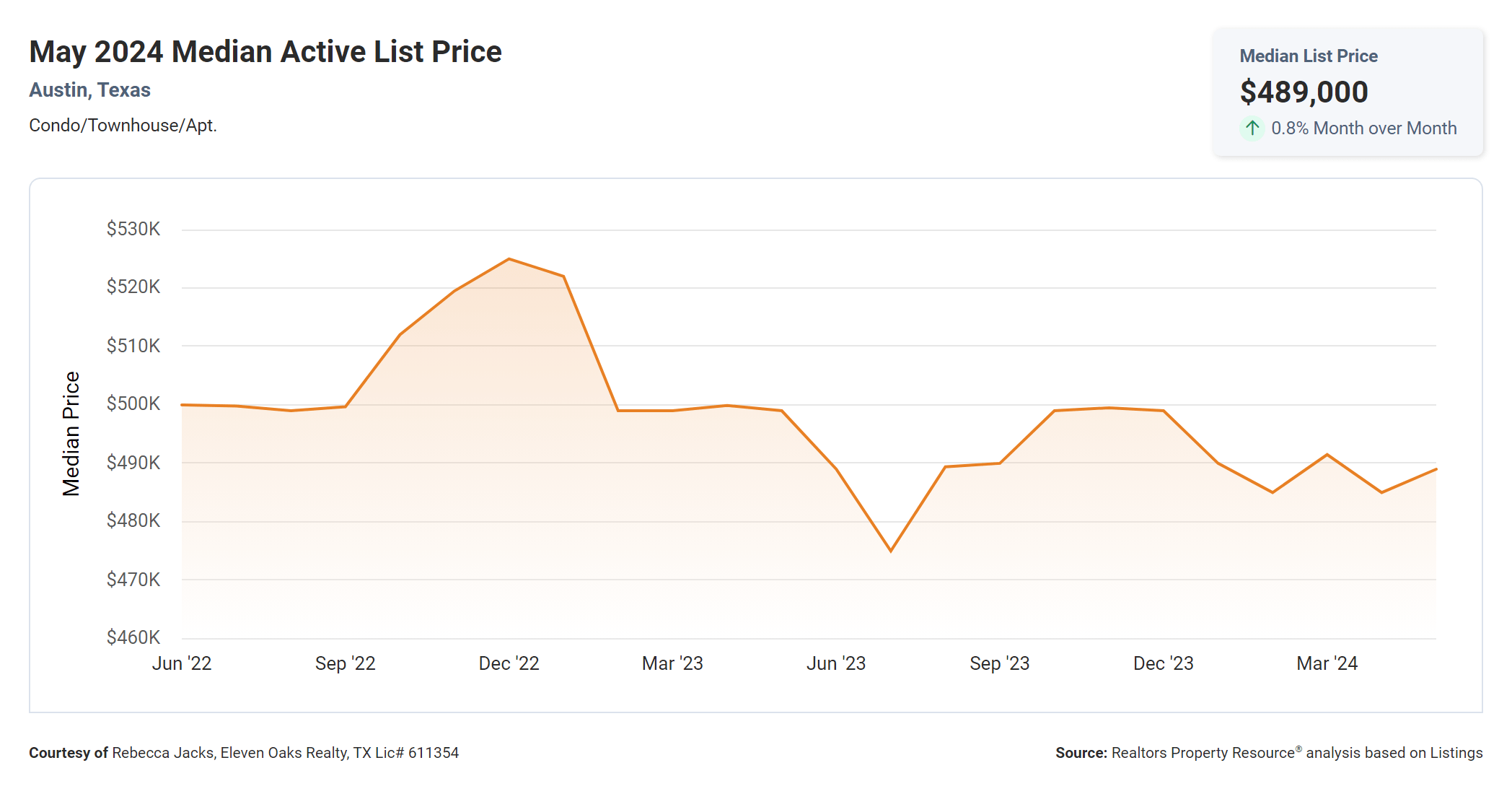 may 2024 Austin texas condo median active list price