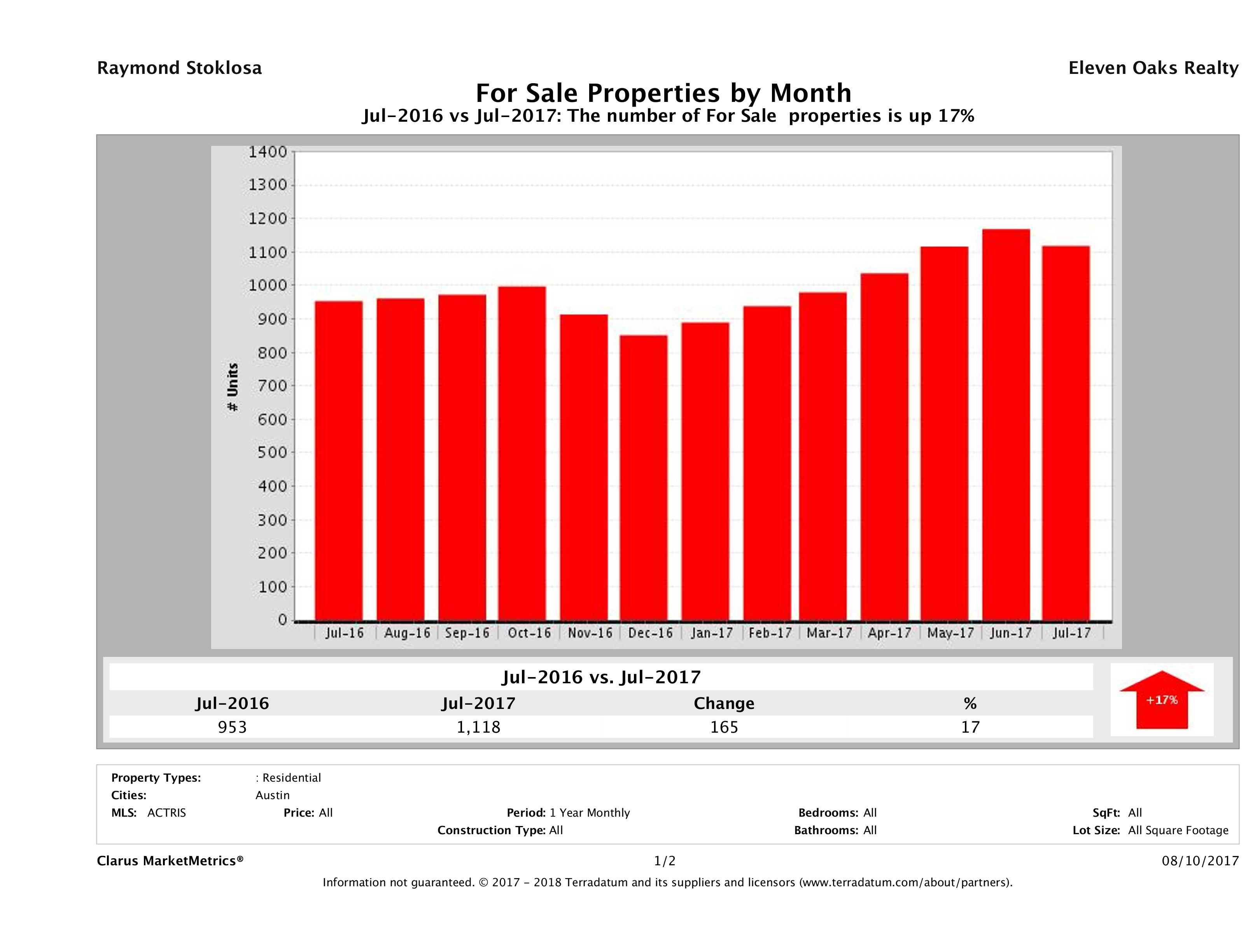 Austin condos for sale July 2017