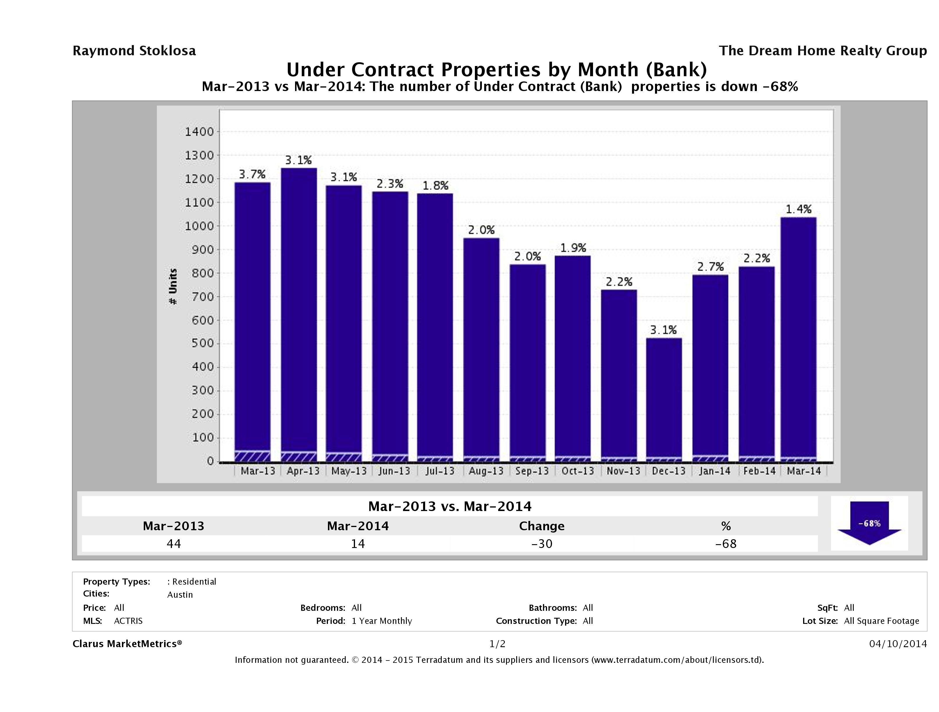 austin foreclosures pending March 2014