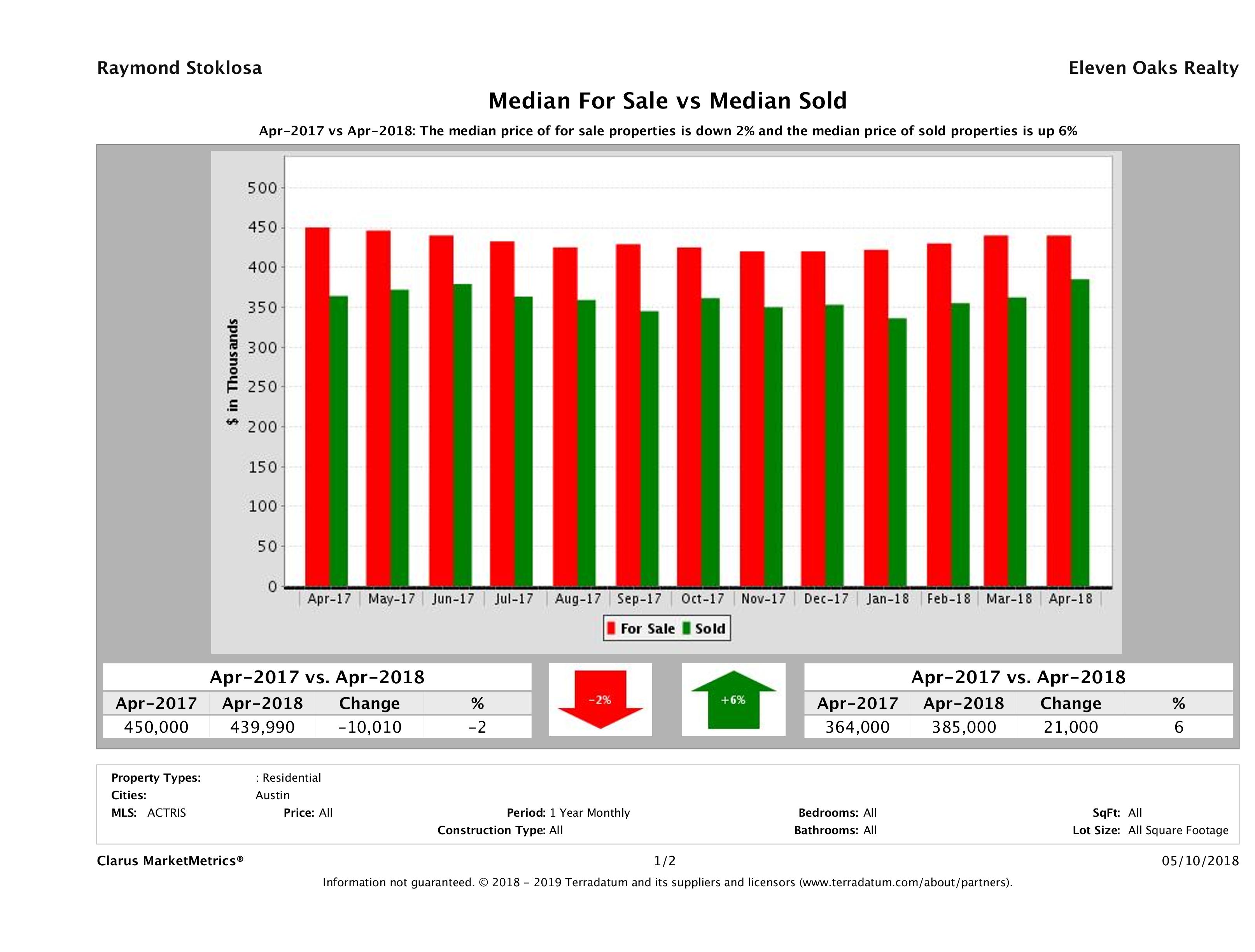 Austin home pricing equilibrium April 2018