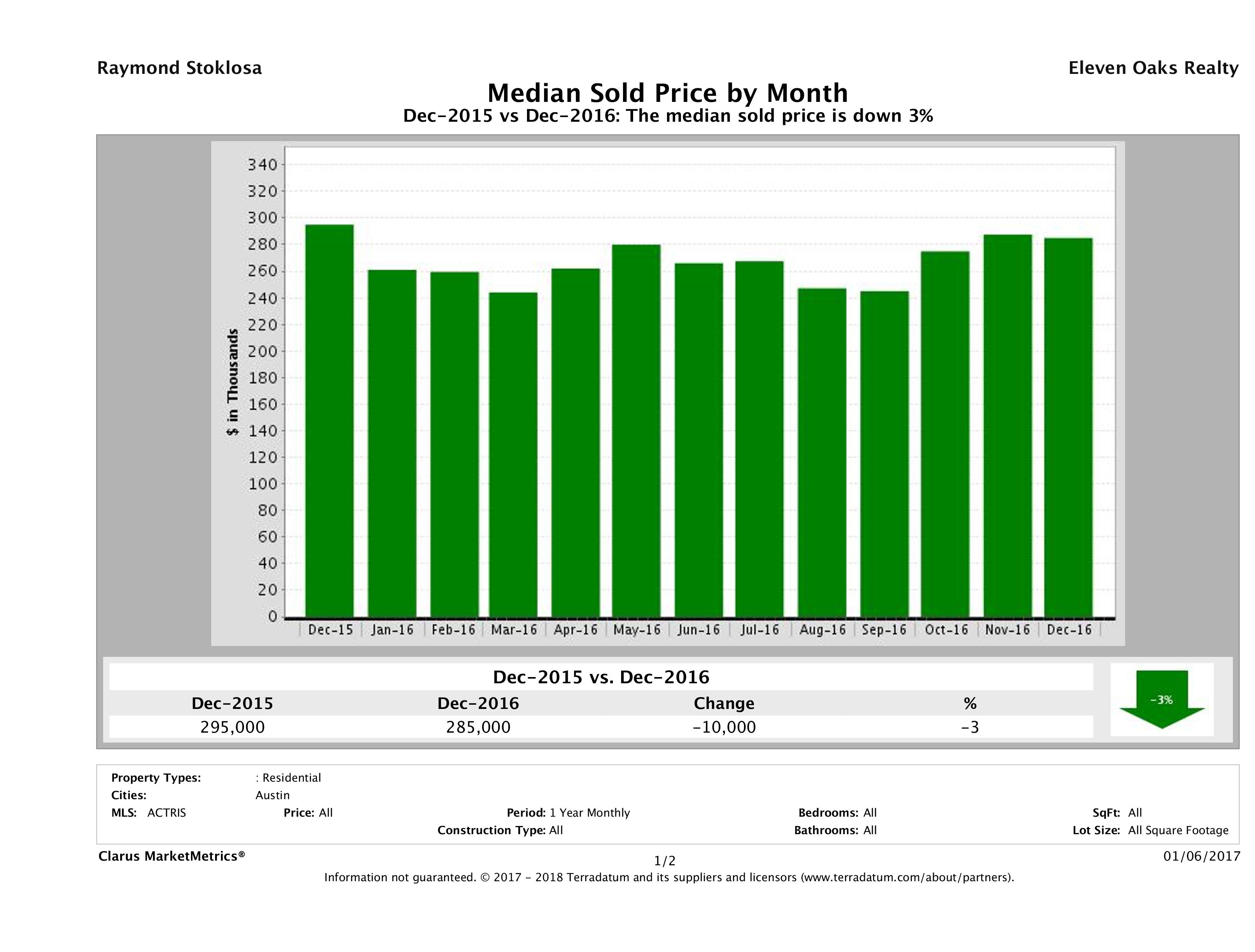 Austin median condo price December 2016